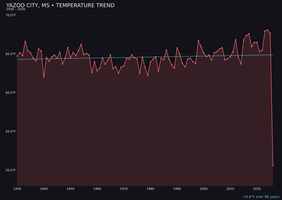 Temperature trend chart for Yazoo City, Mississippi