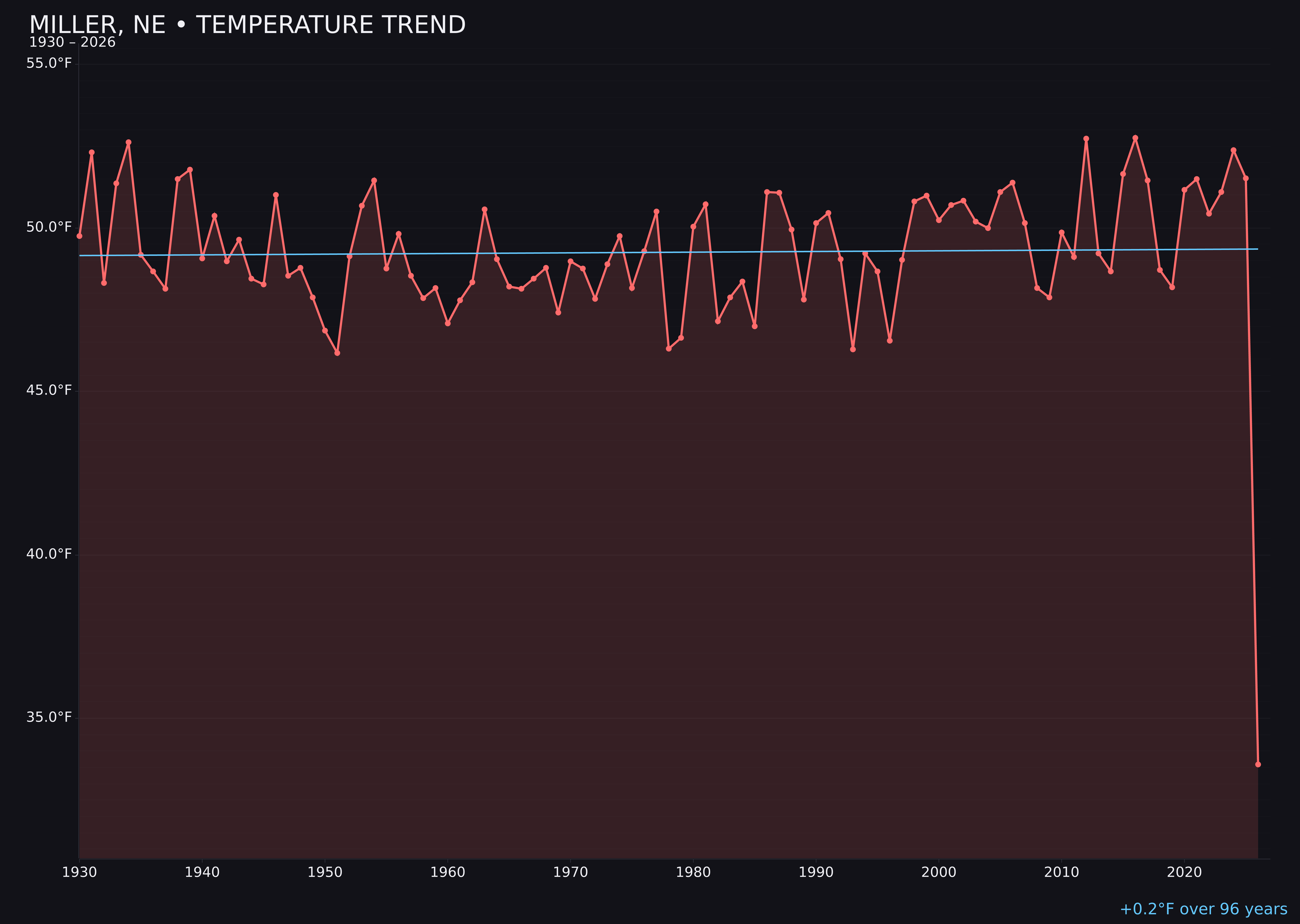 Temperature trend chart for Miller, Nebraska