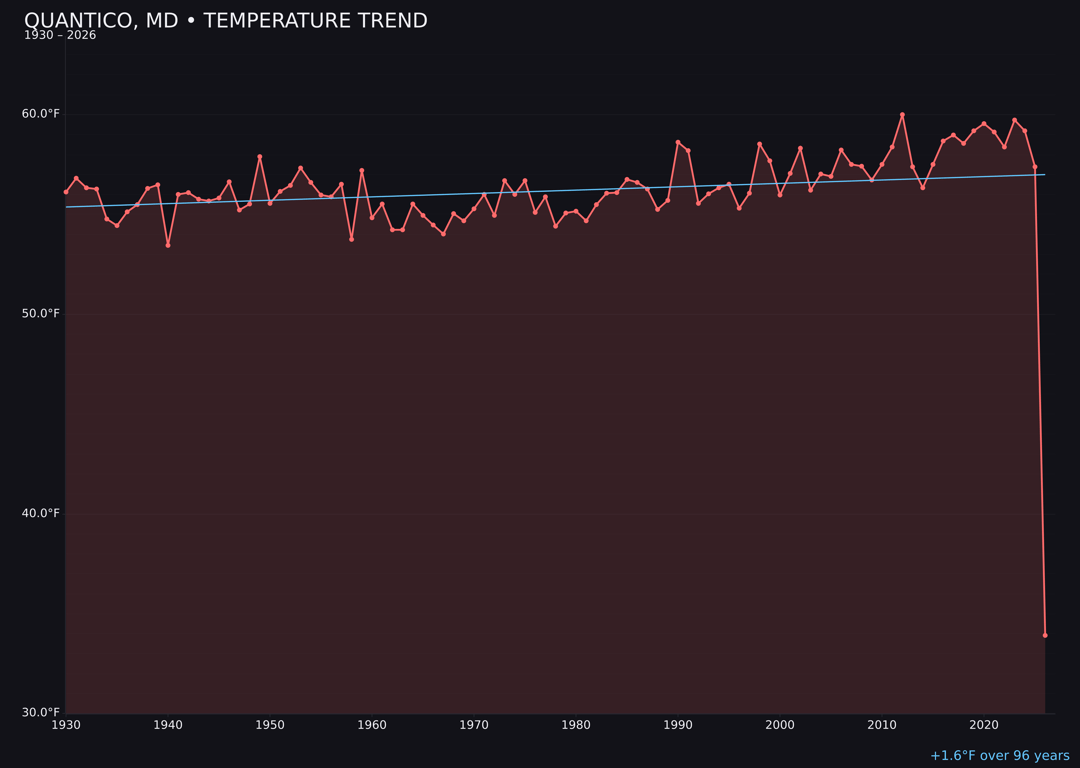 Temperature trend chart for Quantico, Maryland