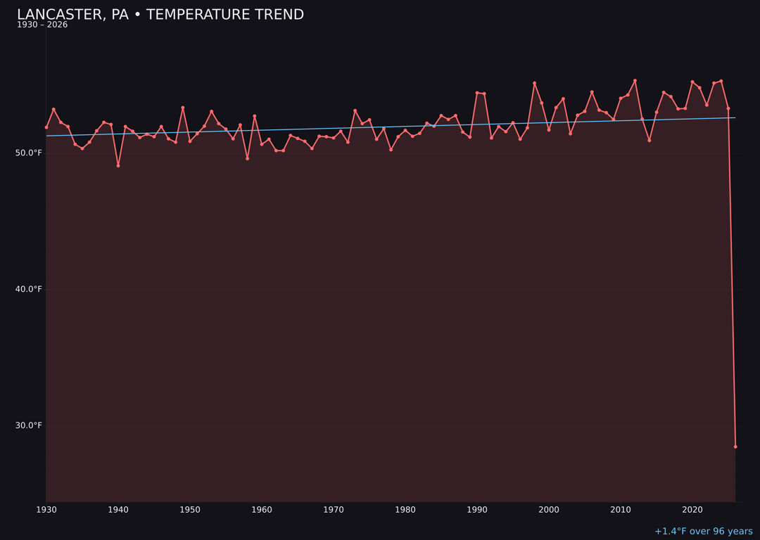Temperature trend chart for Lancaster, Pennsylvania