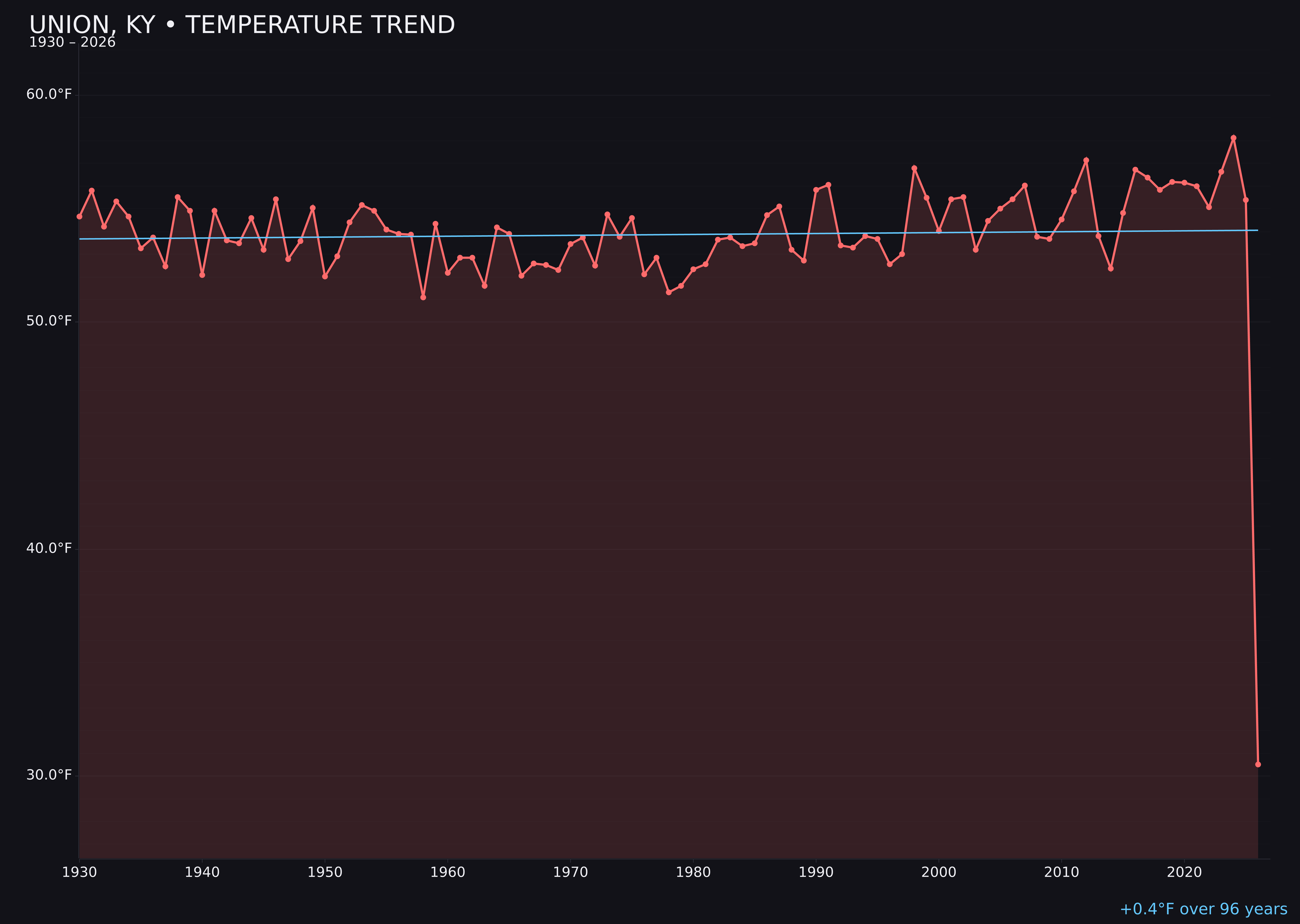 Temperature trend chart for Union, Kentucky