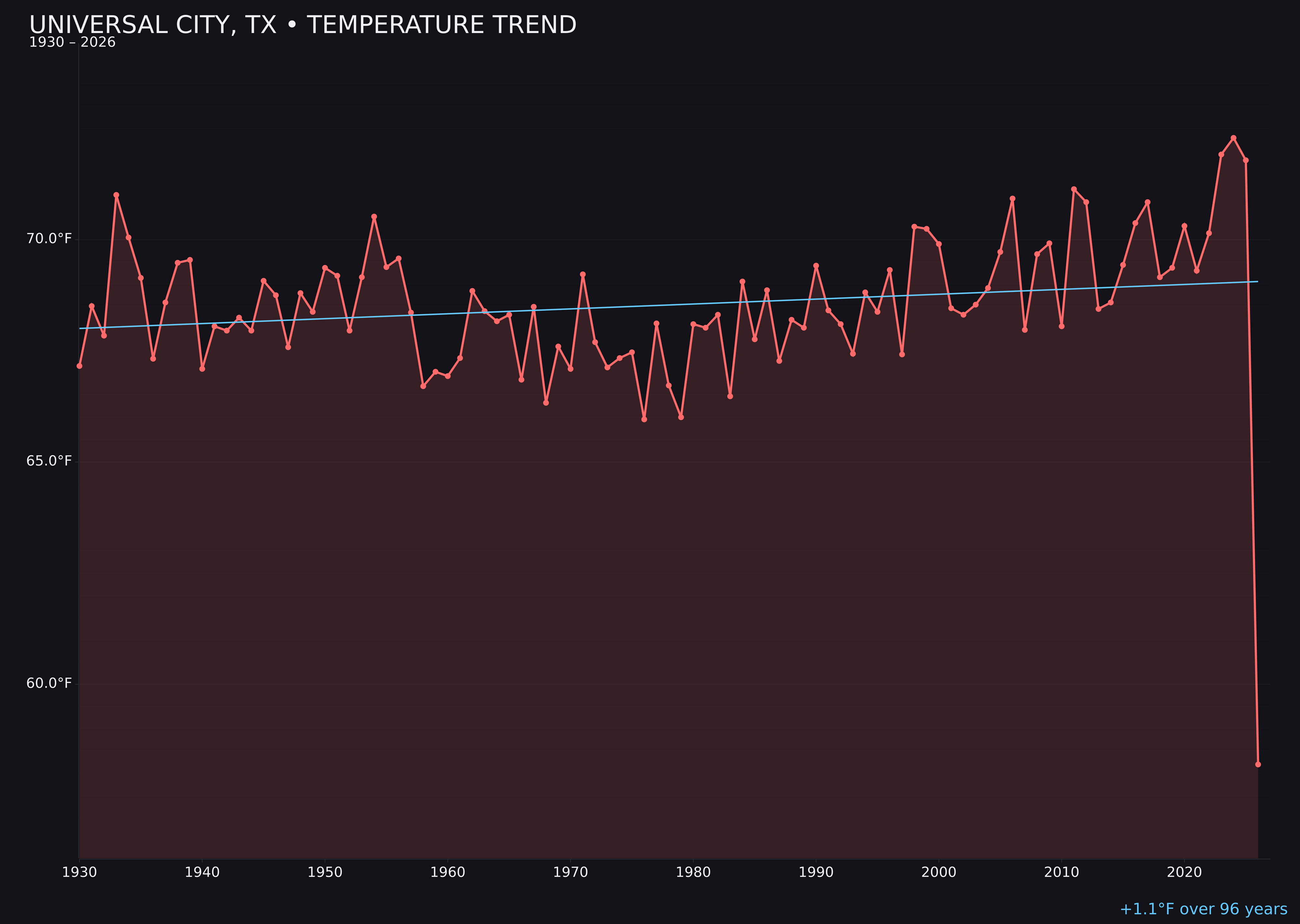 Temperature trend chart for Universal City, Texas