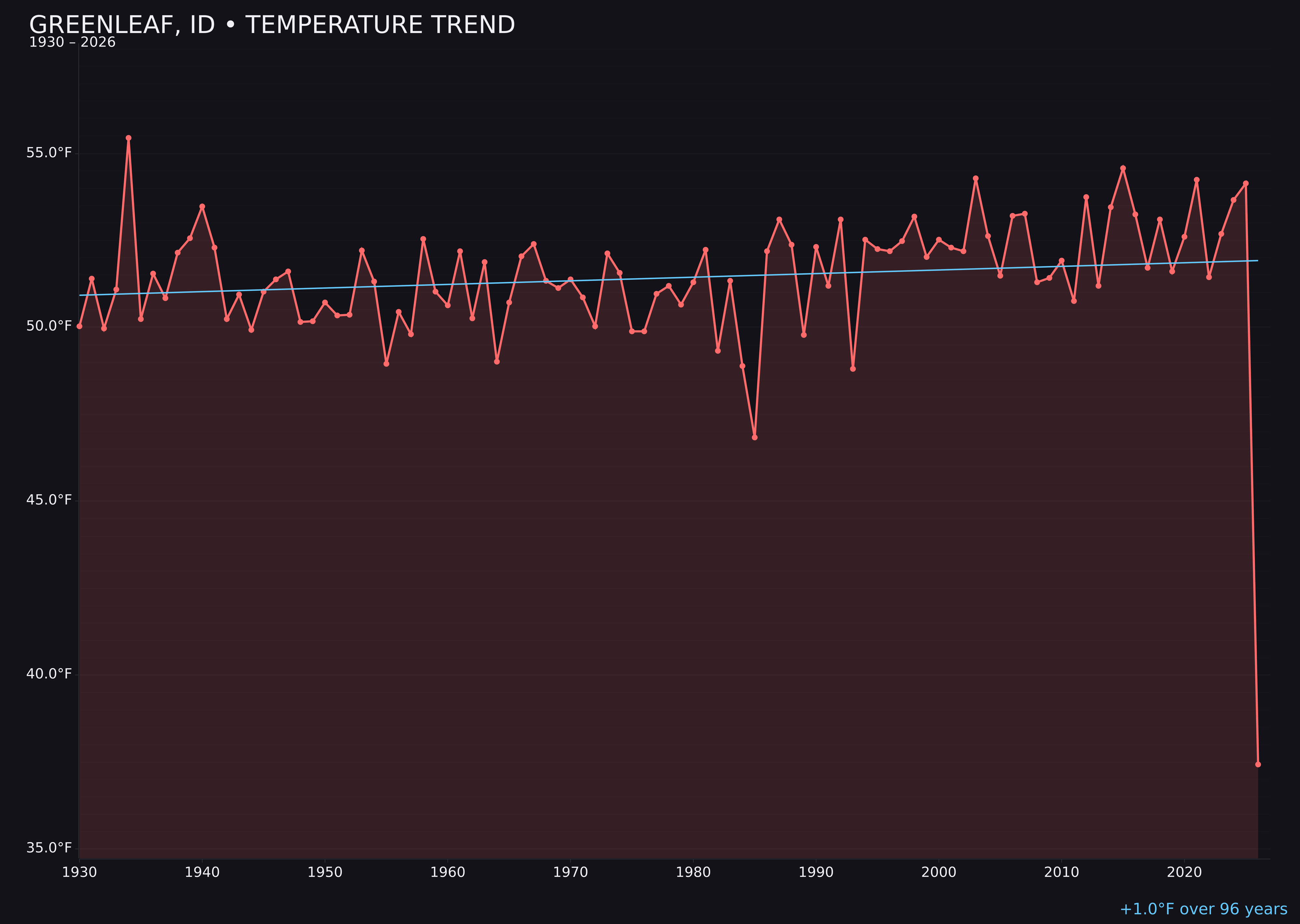 Temperature trend chart for Greenleaf, Idaho