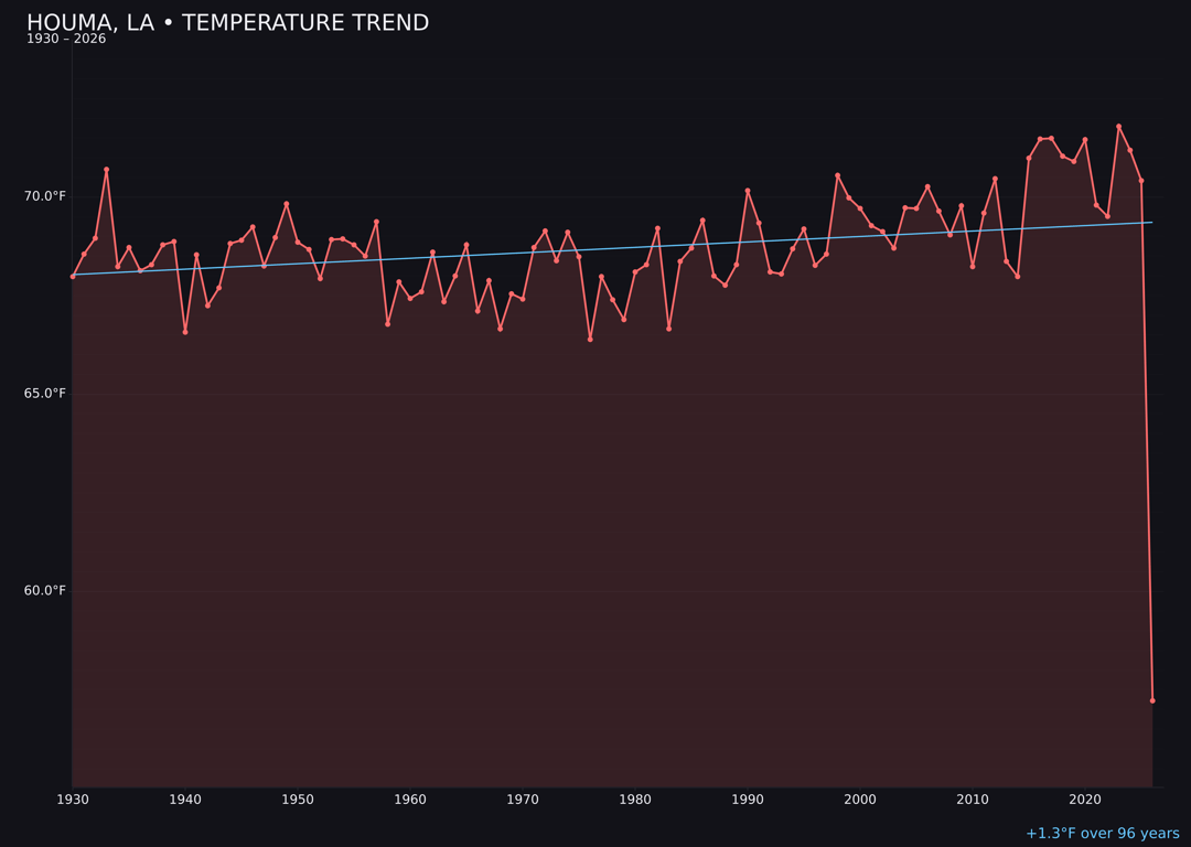 Temperature trend chart for Houma, Louisiana