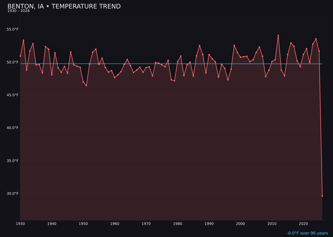 Temperature trend chart for Benton, Iowa