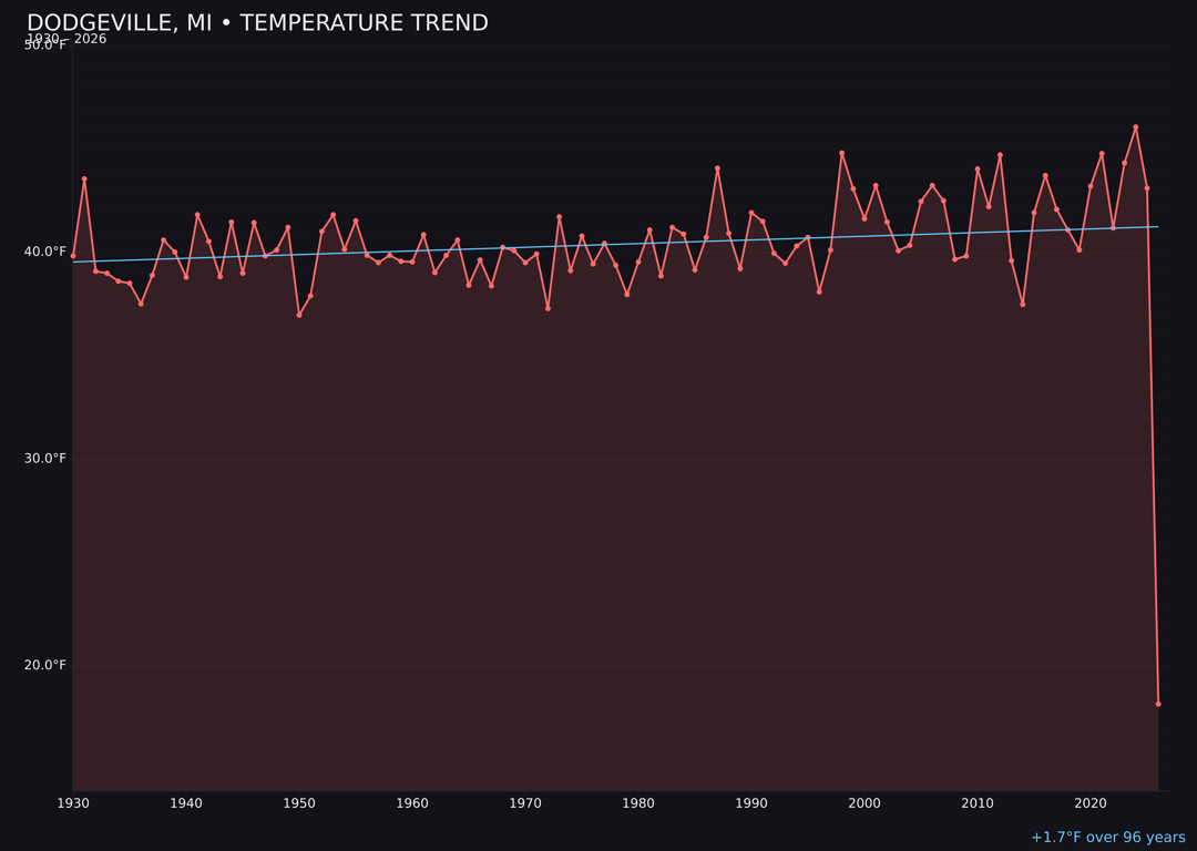 Temperature trend chart for Dodgeville, Michigan