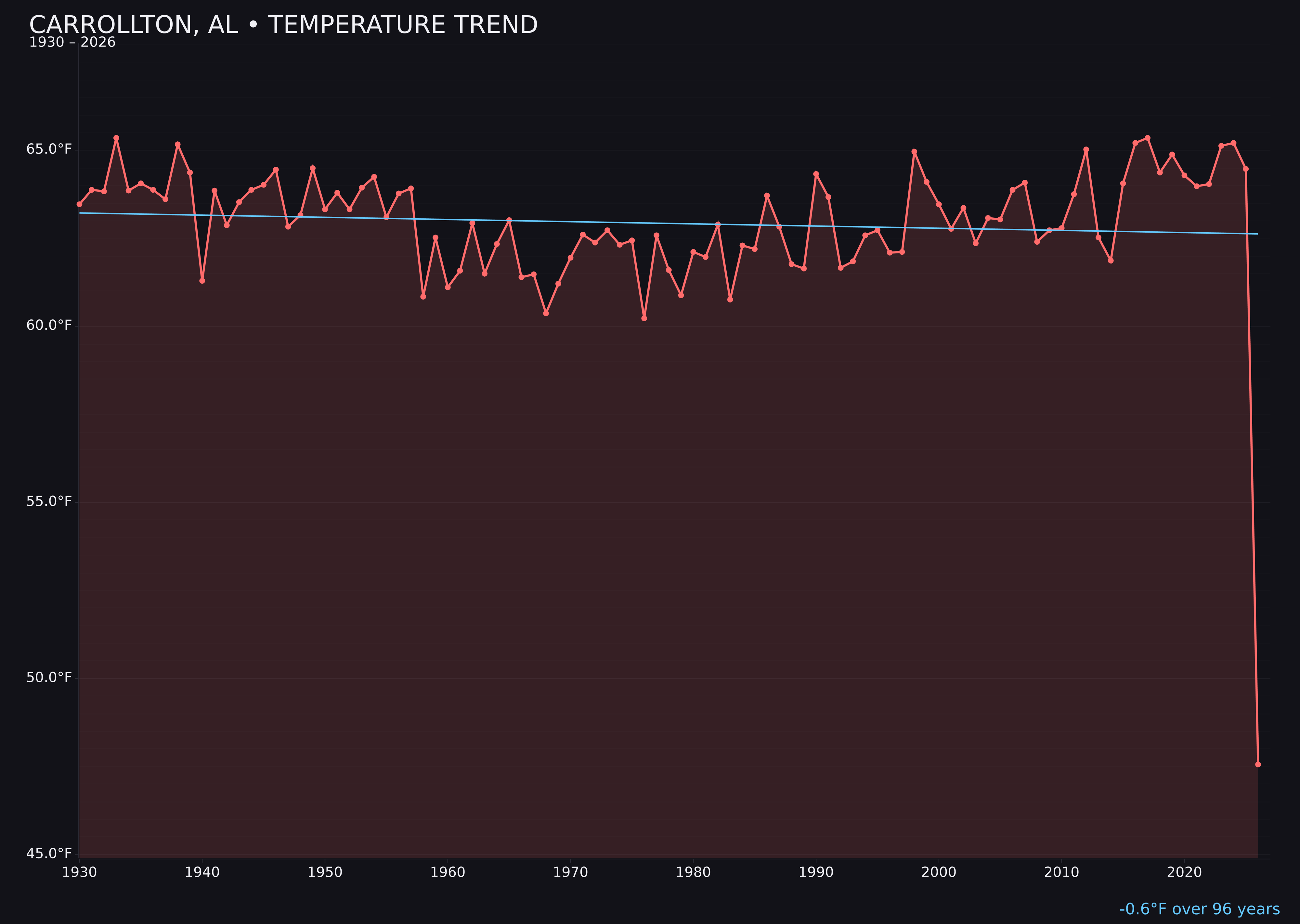 Temperature trend chart for Carrollton, Alabama