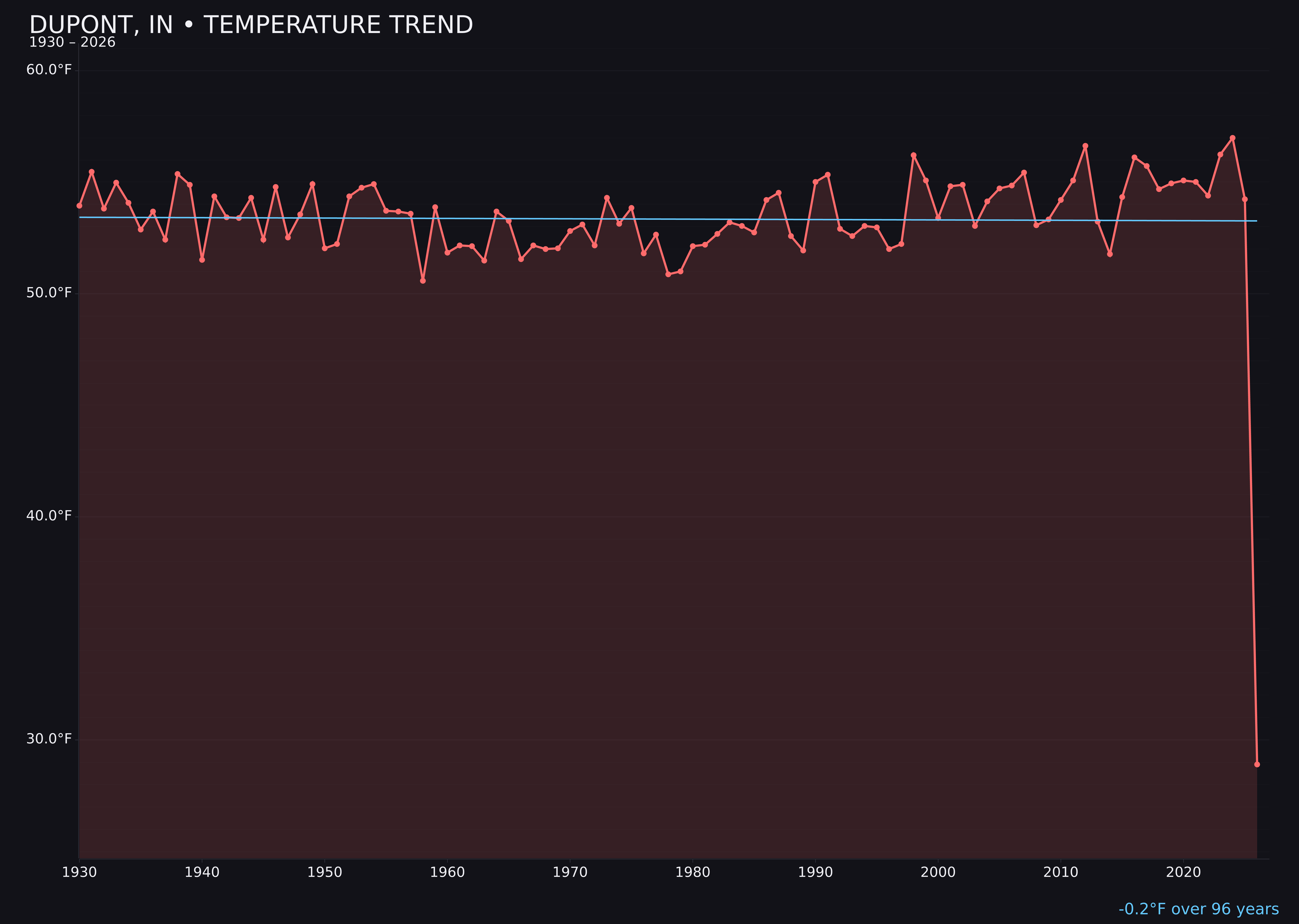 Temperature trend chart for Dupont, Indiana