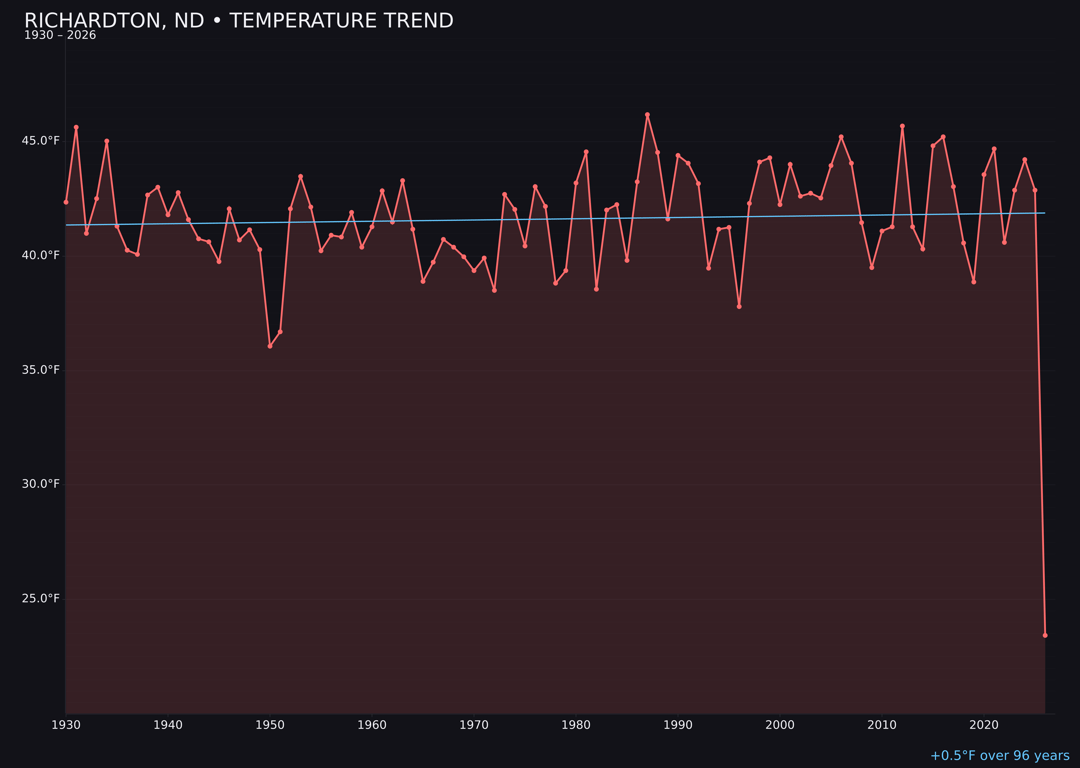 Temperature trend chart for Richardton, North Dakota