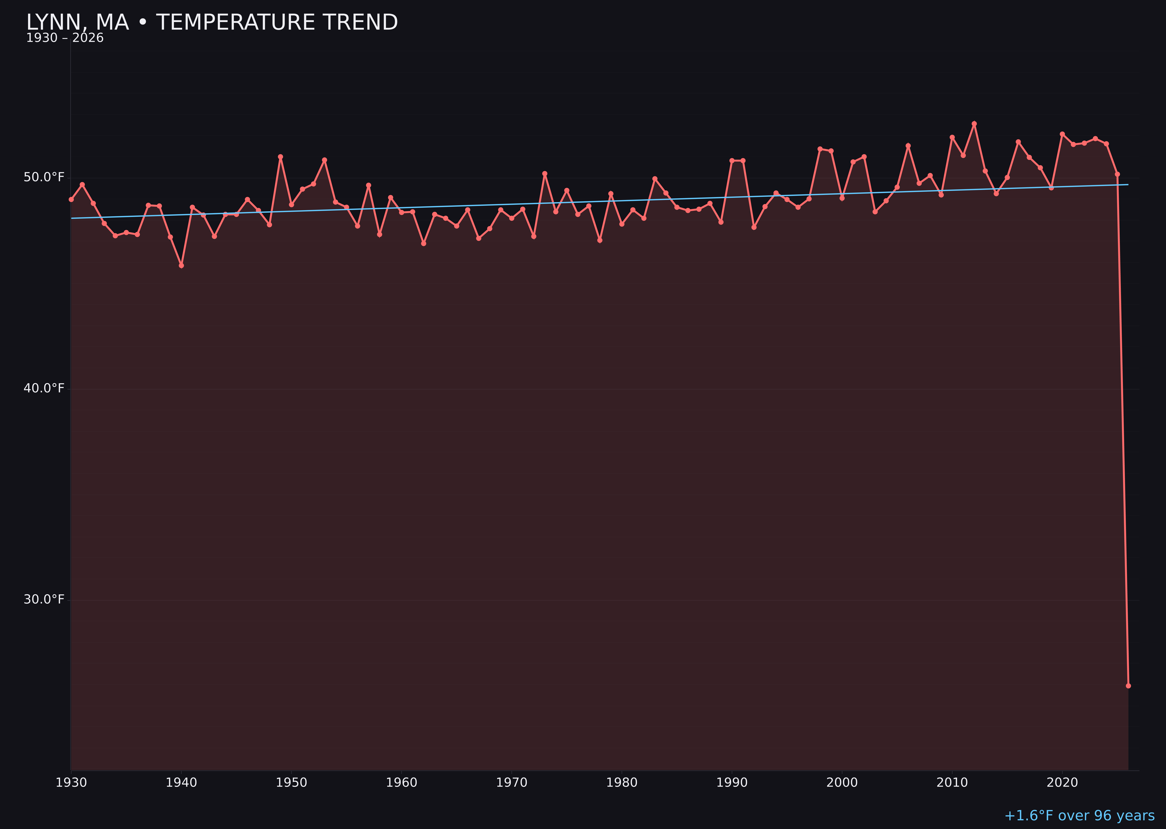 Temperature trend chart for Lynn, Massachusetts