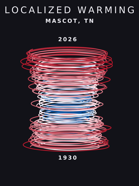 Temperature anomaly spiral for Mascot, Tennessee