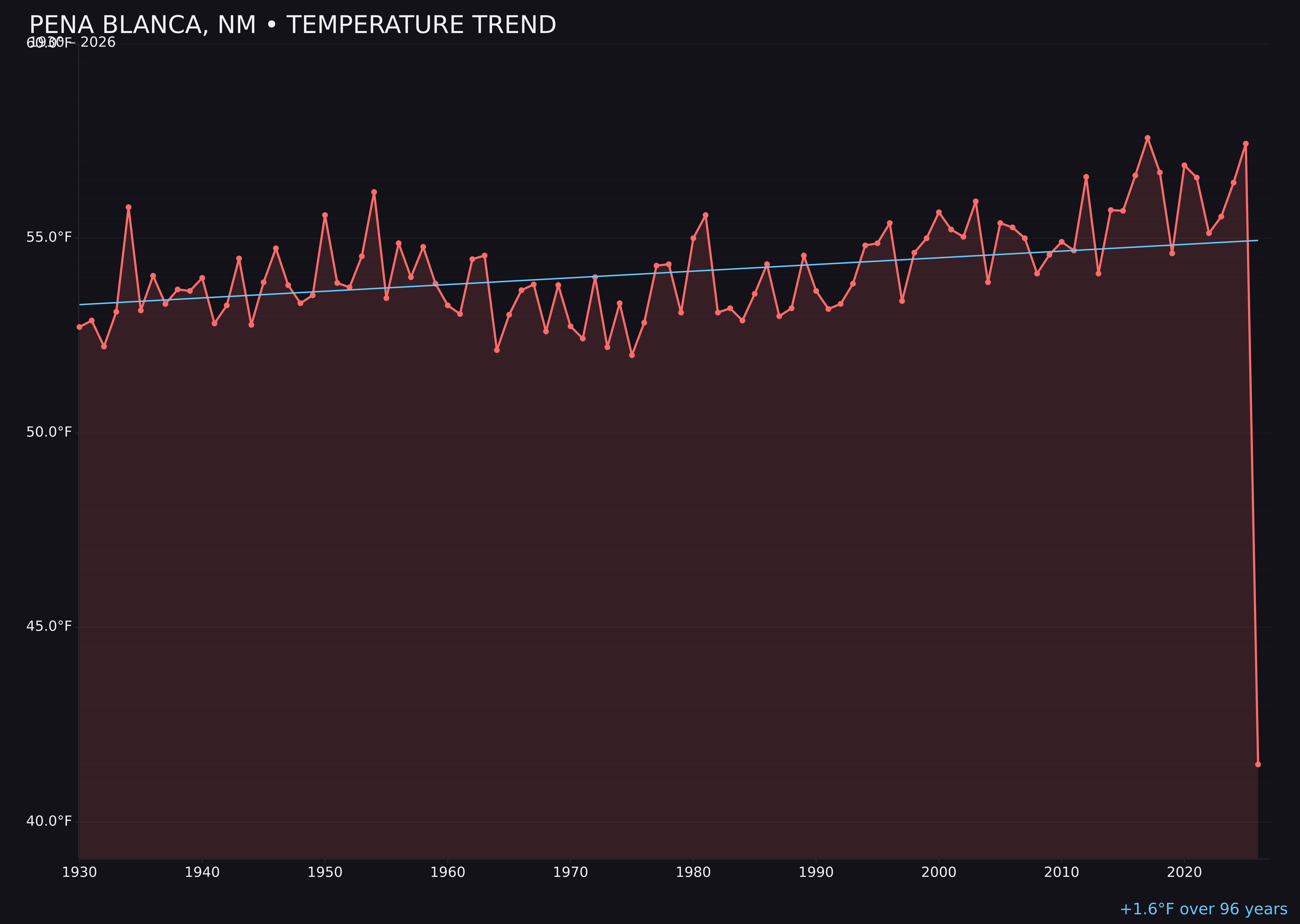 Temperature trend chart for Pena Blanca, New Mexico