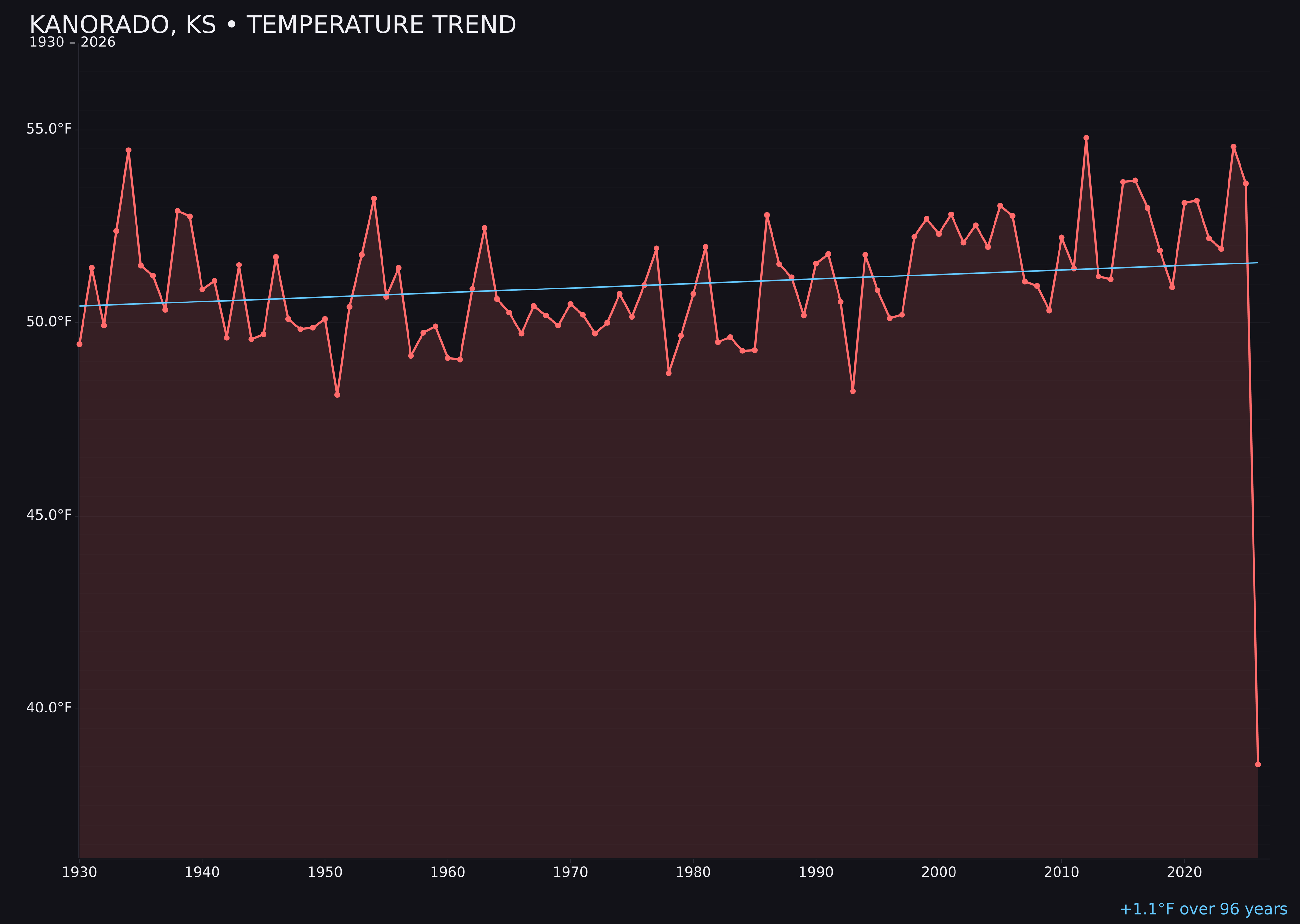 Temperature trend chart for Kanorado, Kansas