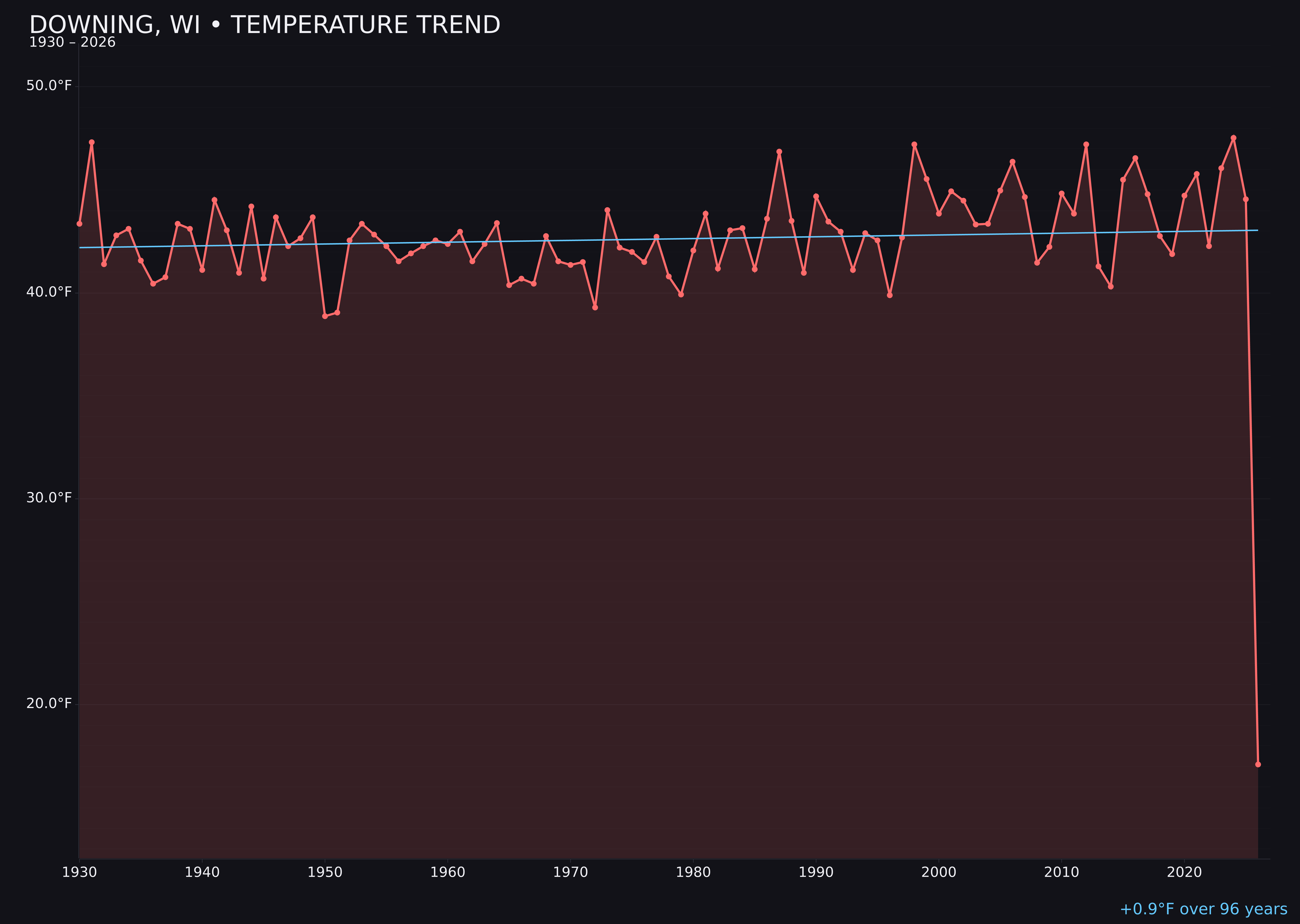 Temperature trend chart for Downing, Wisconsin