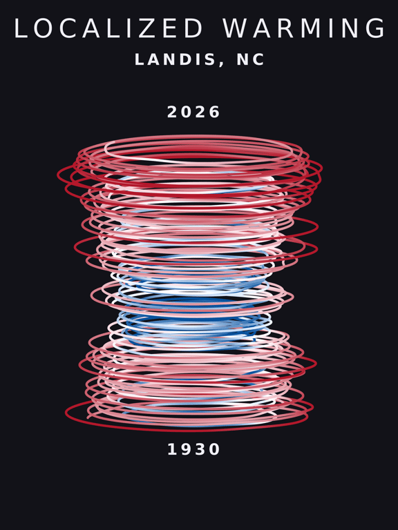 Temperature anomaly spiral for Landis, North Carolina