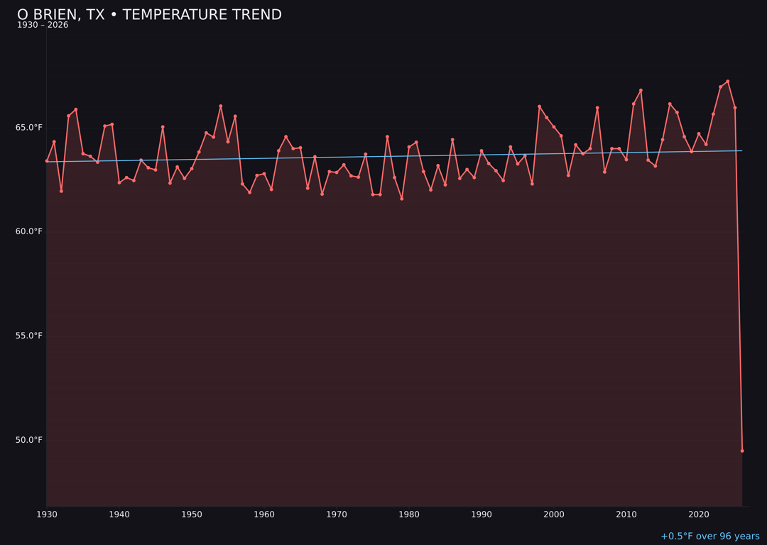 Temperature trend chart for O Brien, Texas