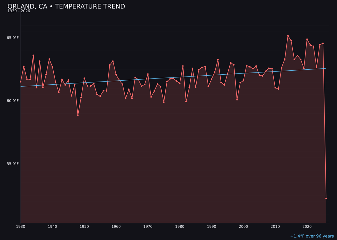 Temperature trend chart for Orland, California