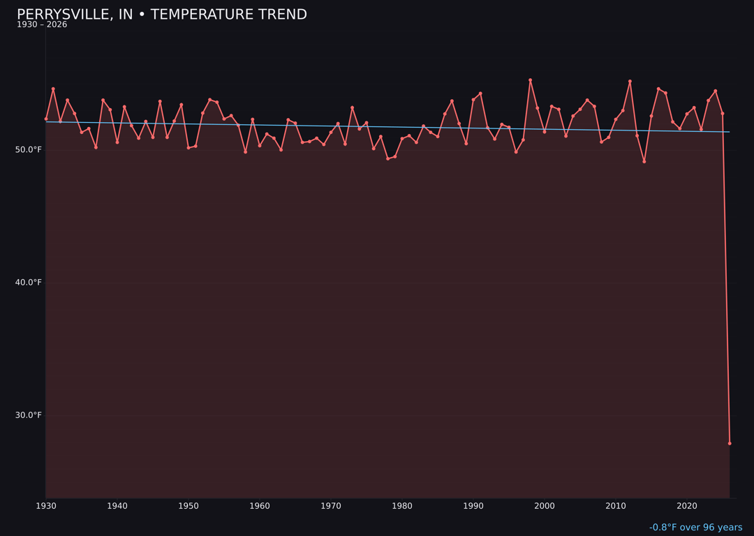 Temperature trend chart for Perrysville, Indiana