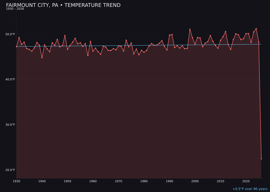 Temperature trend chart for Fairmount City, Pennsylvania