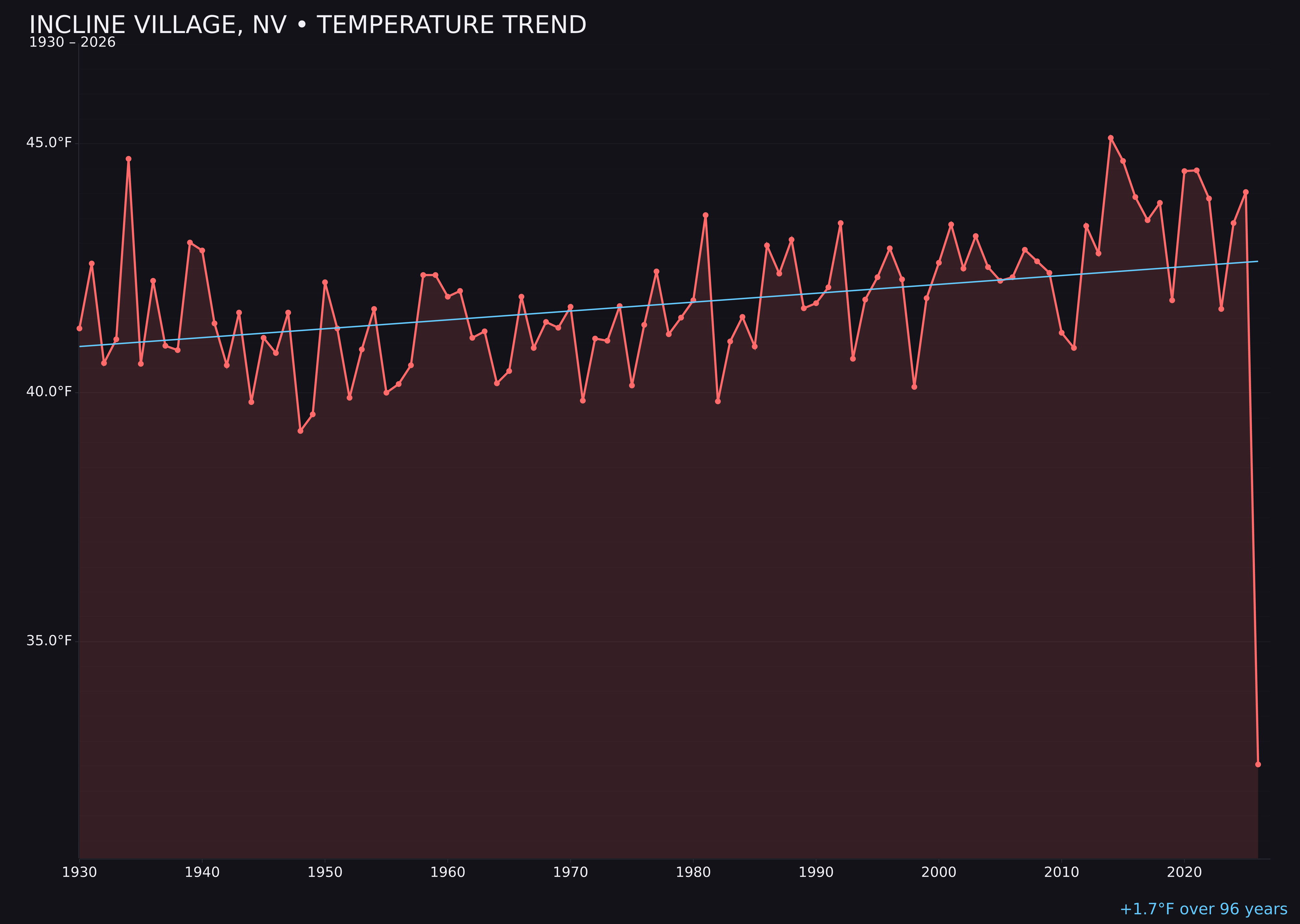 Temperature trend chart for Incline Village, Nevada