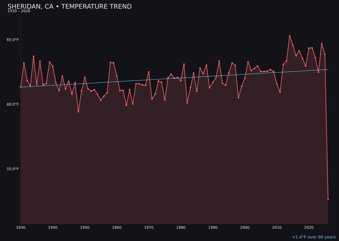 Temperature trend chart for Sheridan, California