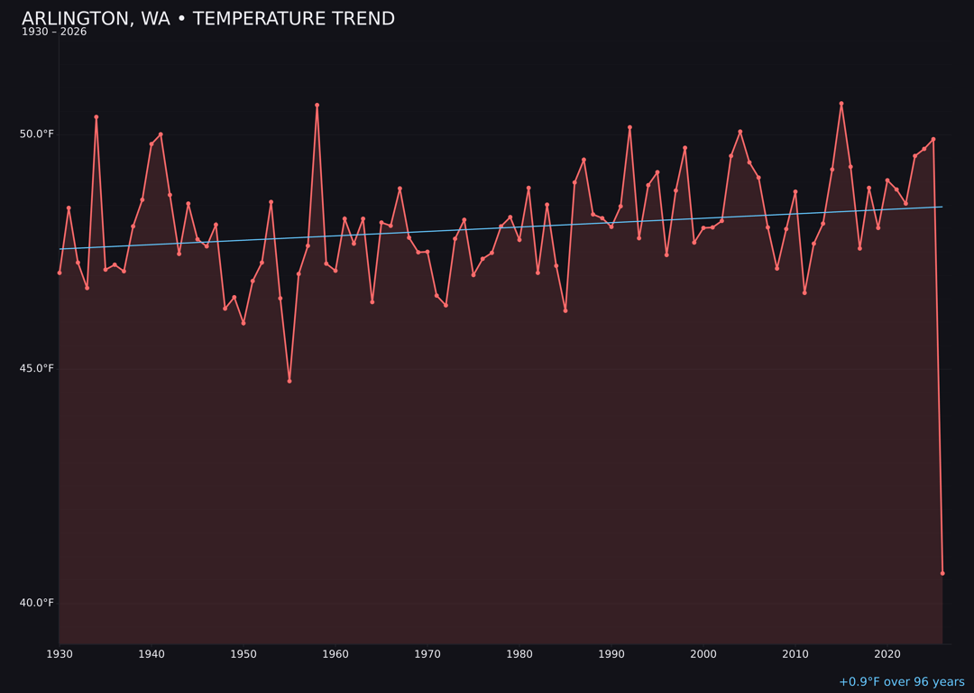 Temperature trend chart for Arlington, Washington