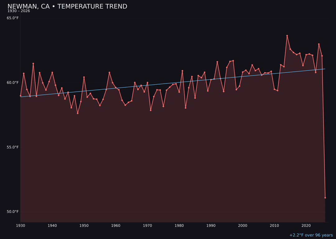 Temperature trend chart for Newman, California