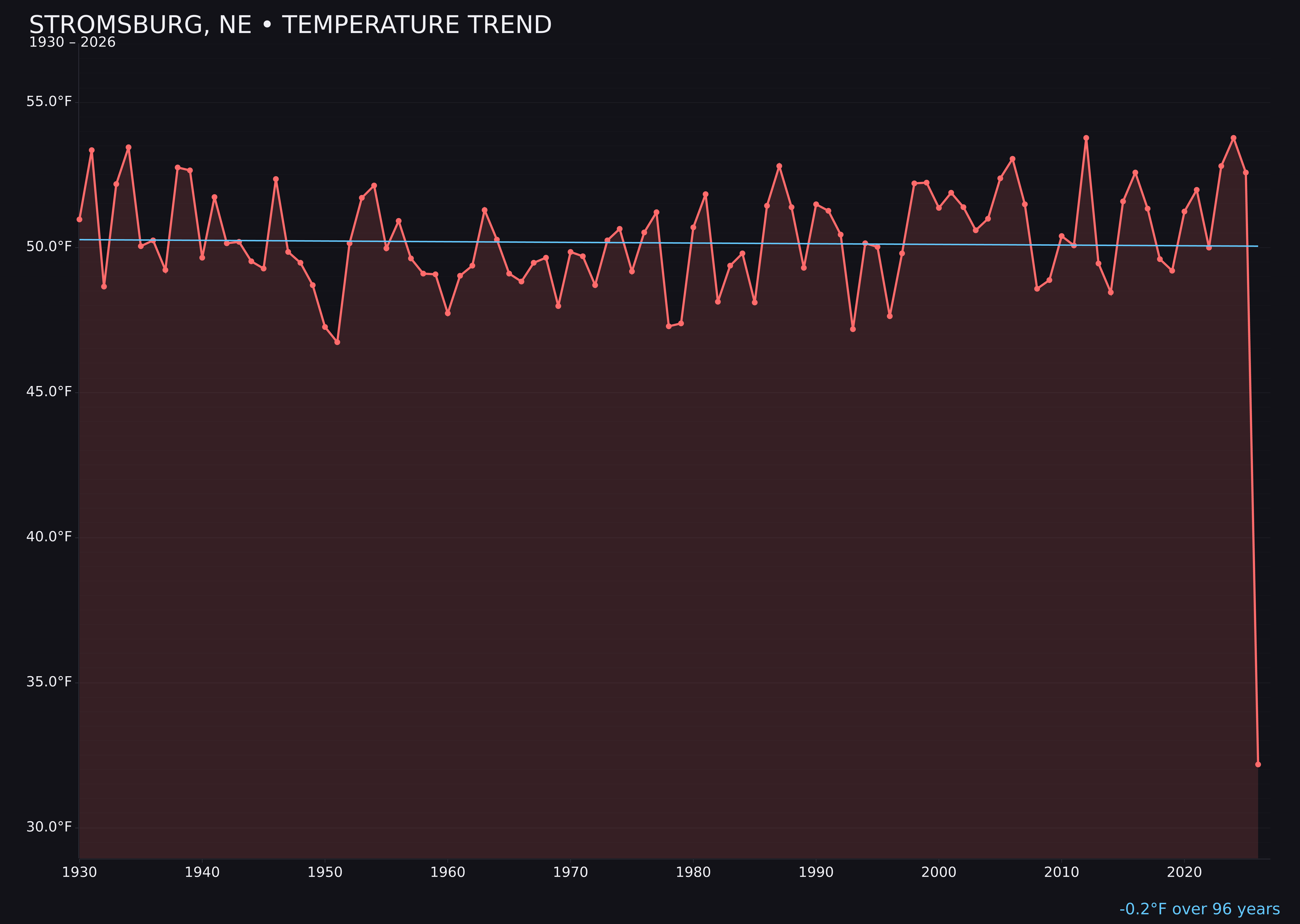 Temperature trend chart for Stromsburg, Nebraska