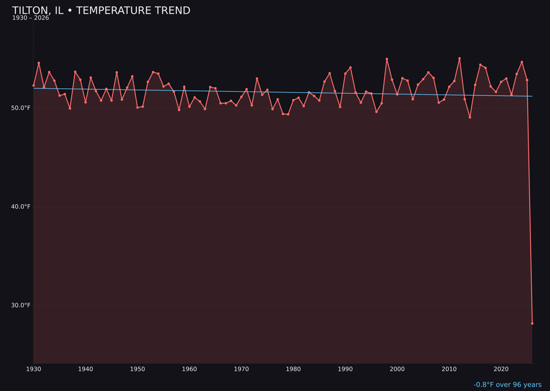 Temperature trend chart for Tilton, Illinois
