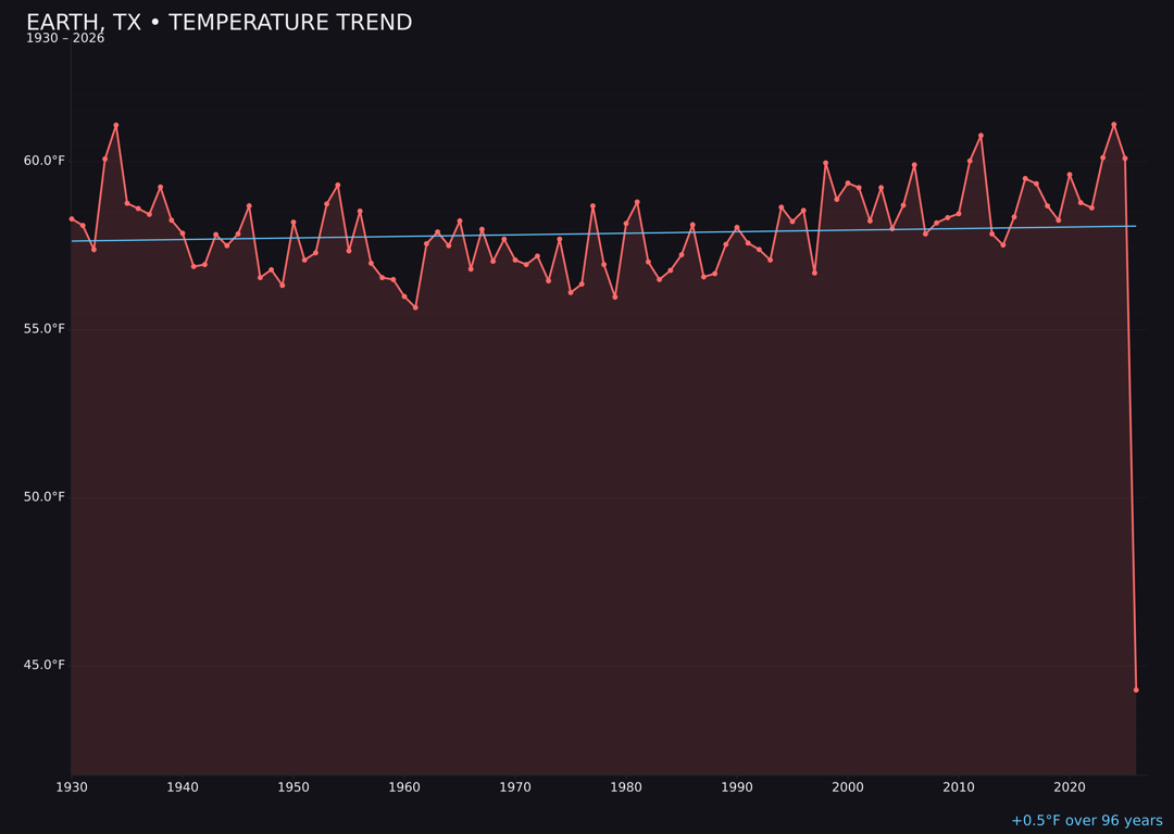 Temperature trend chart for Earth, Texas