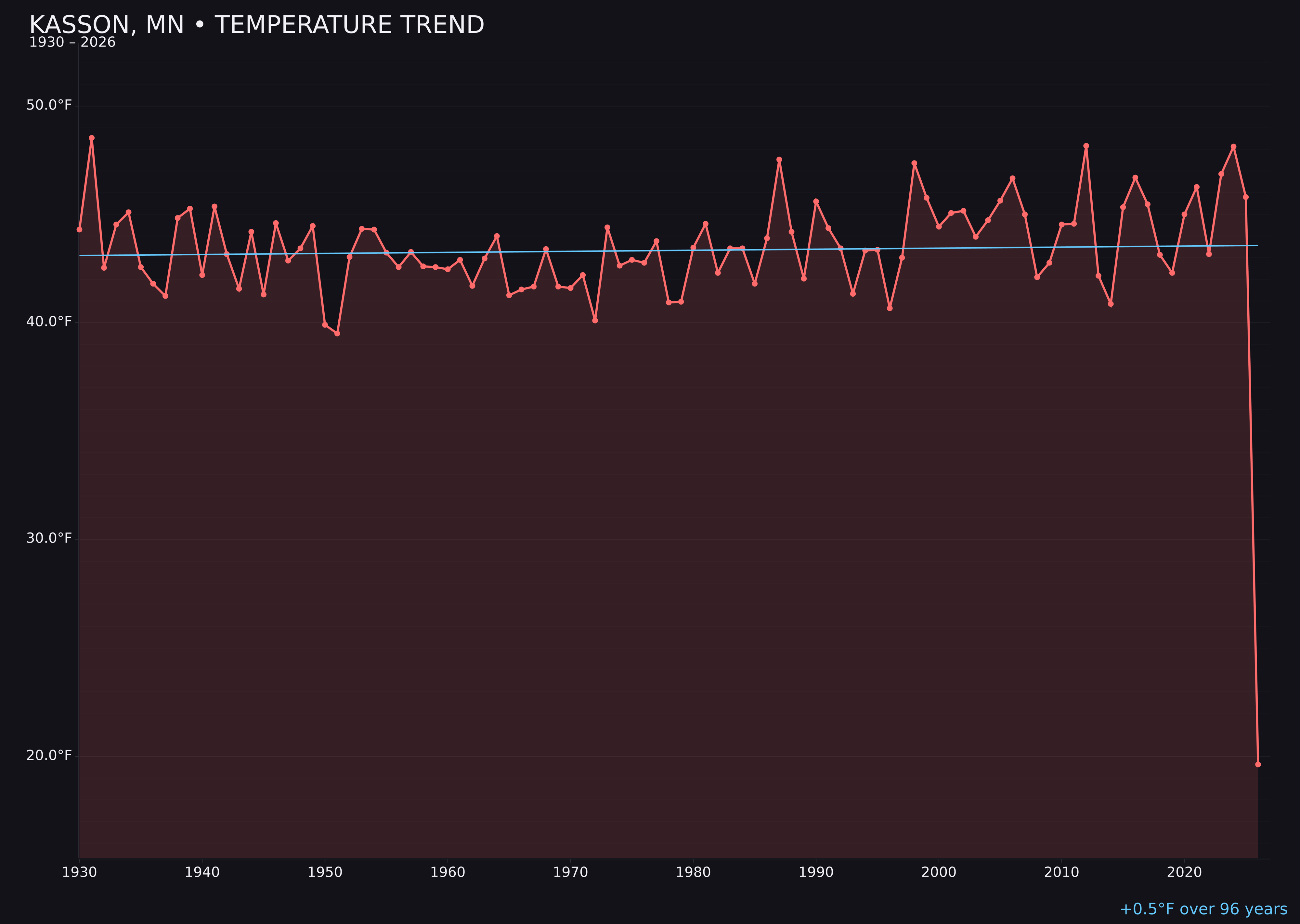 Temperature trend chart for Kasson, Minnesota