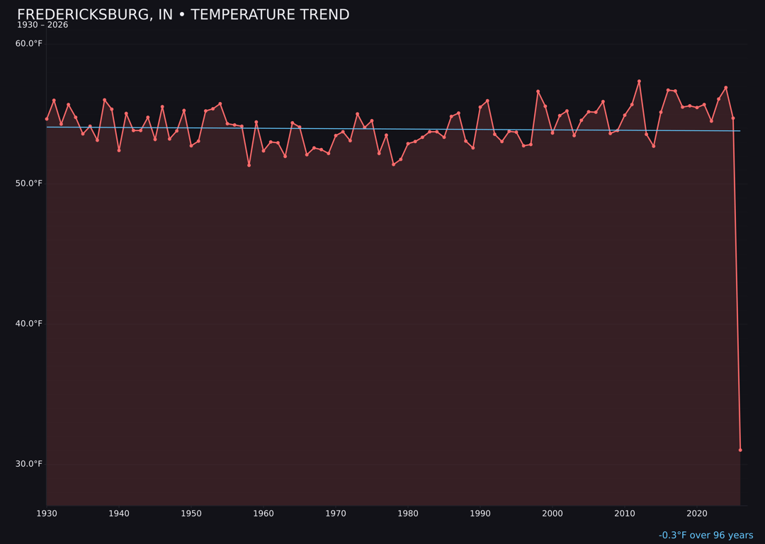 Temperature trend chart for Fredericksburg, Indiana