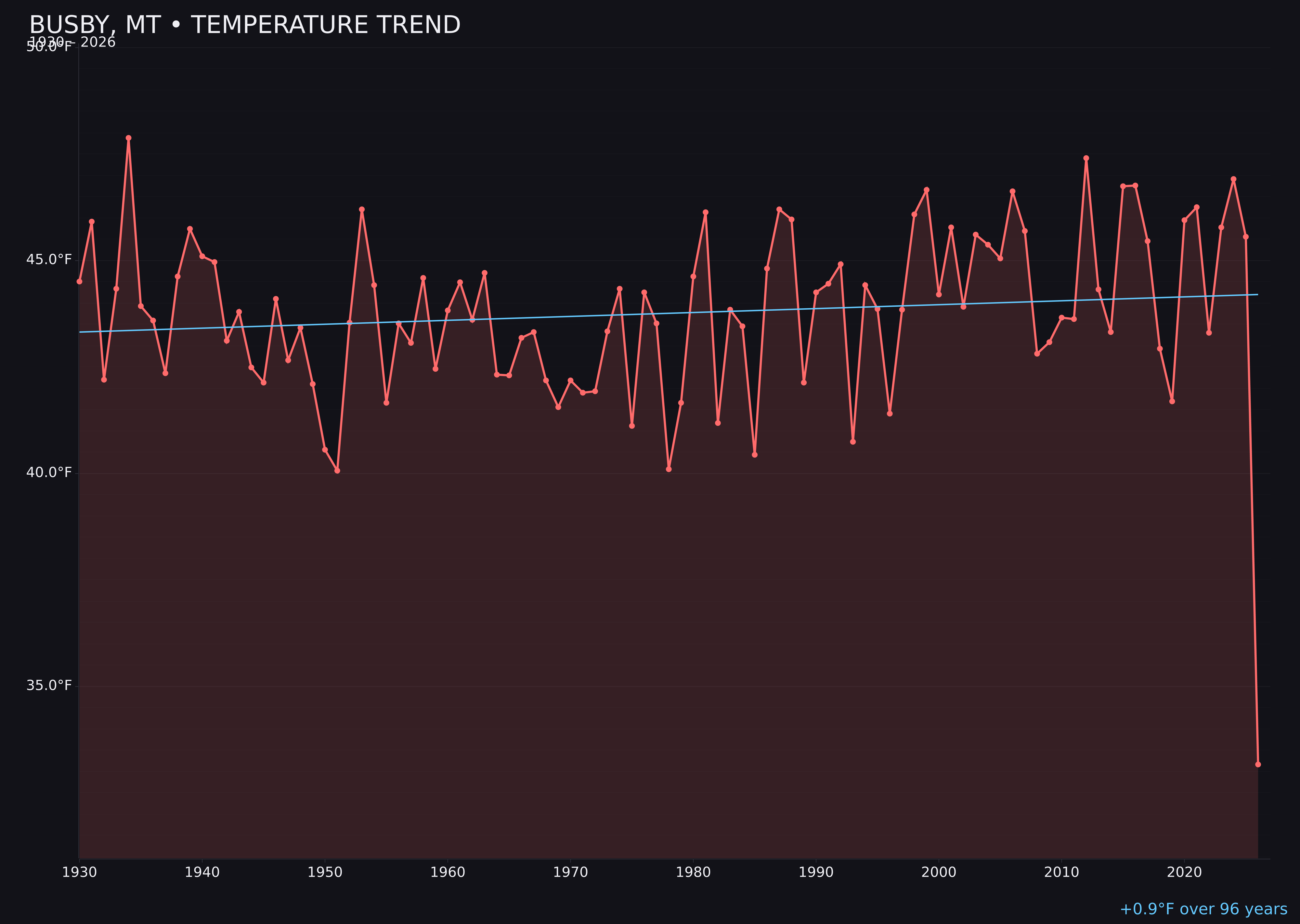 Temperature trend chart for Busby, Montana