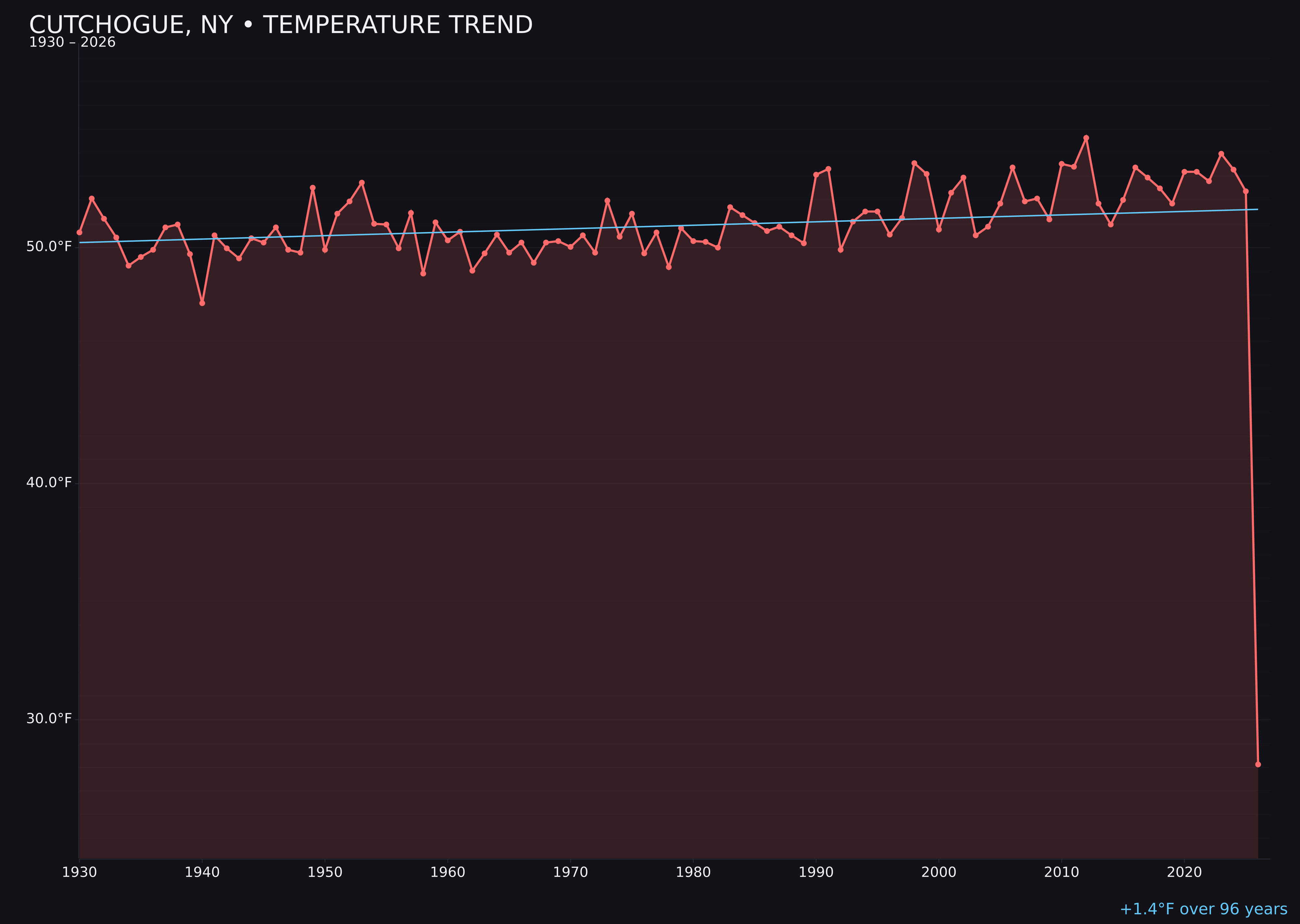 Temperature trend chart for Cutchogue, New York