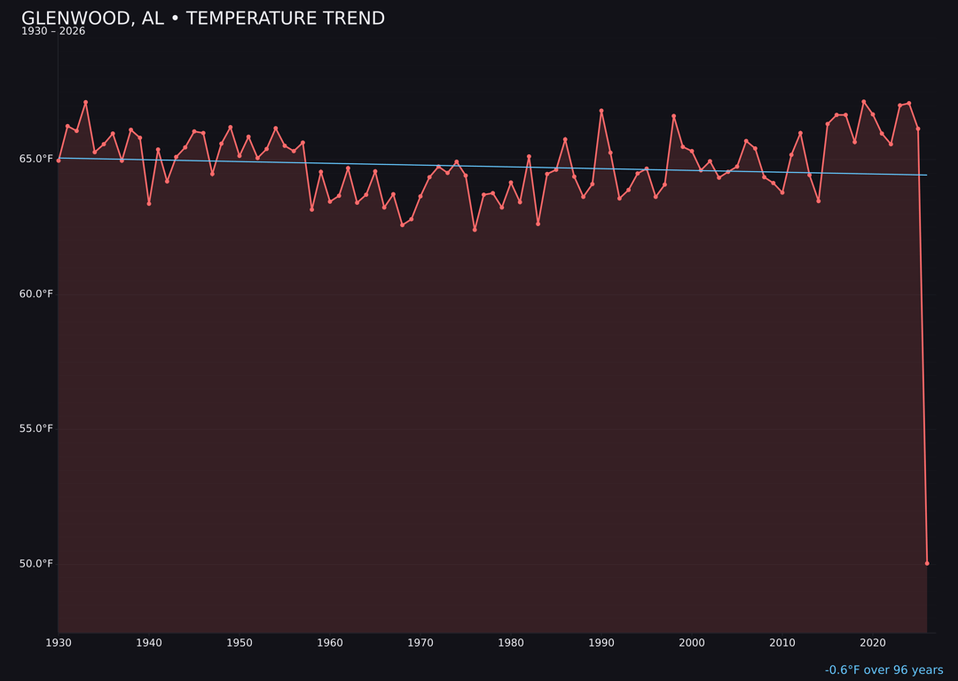 Temperature trend chart for Glenwood, Alabama
