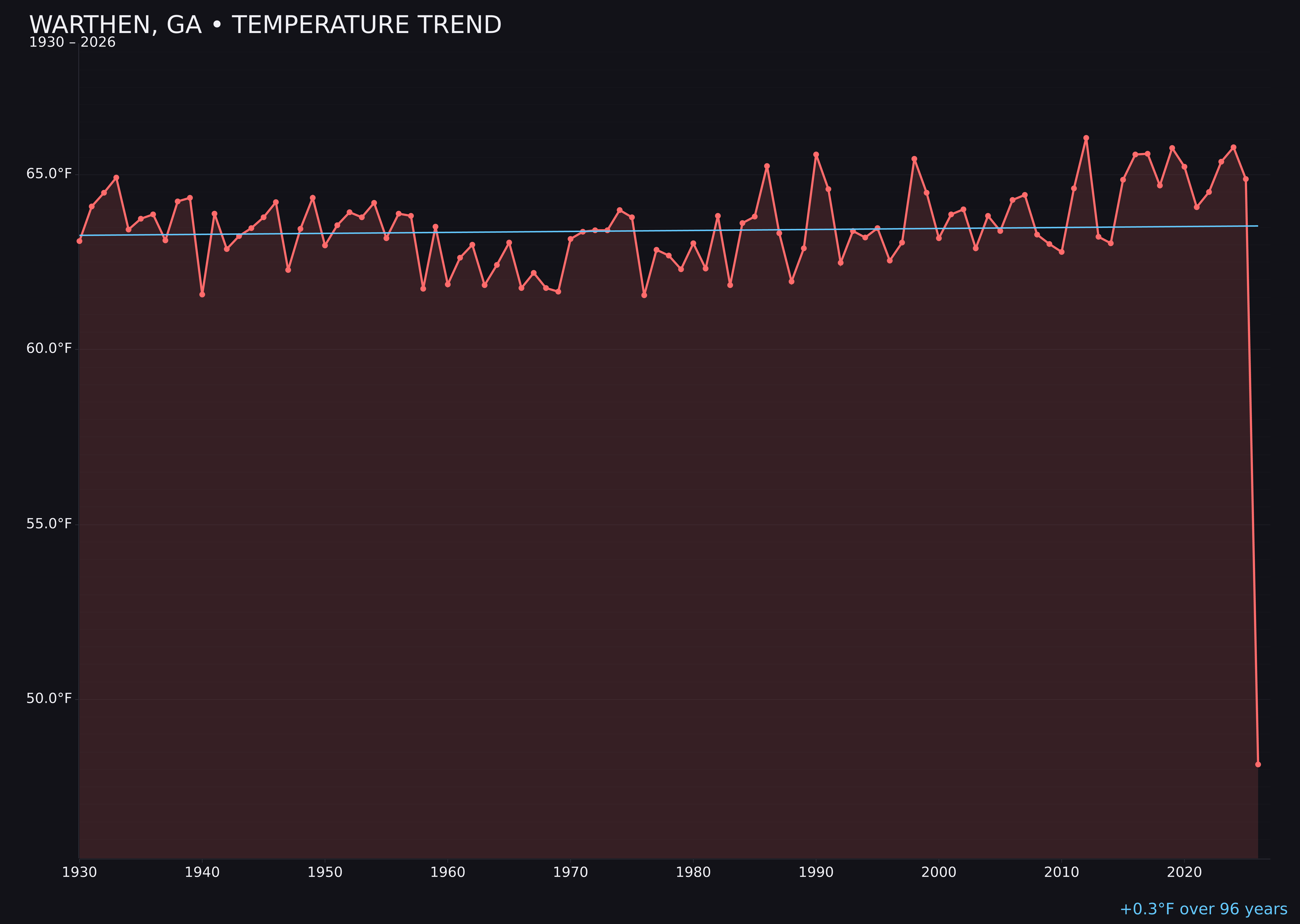 Temperature trend chart for Warthen, Georgia
