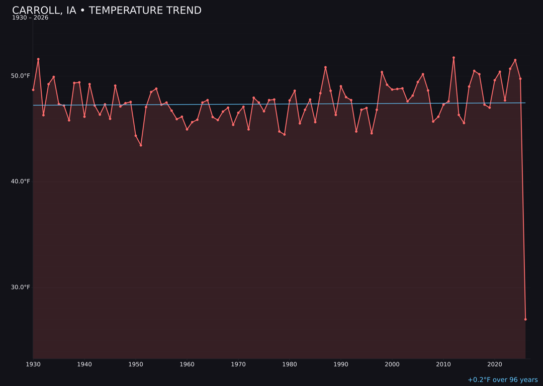 Temperature trend chart for Carroll, Iowa