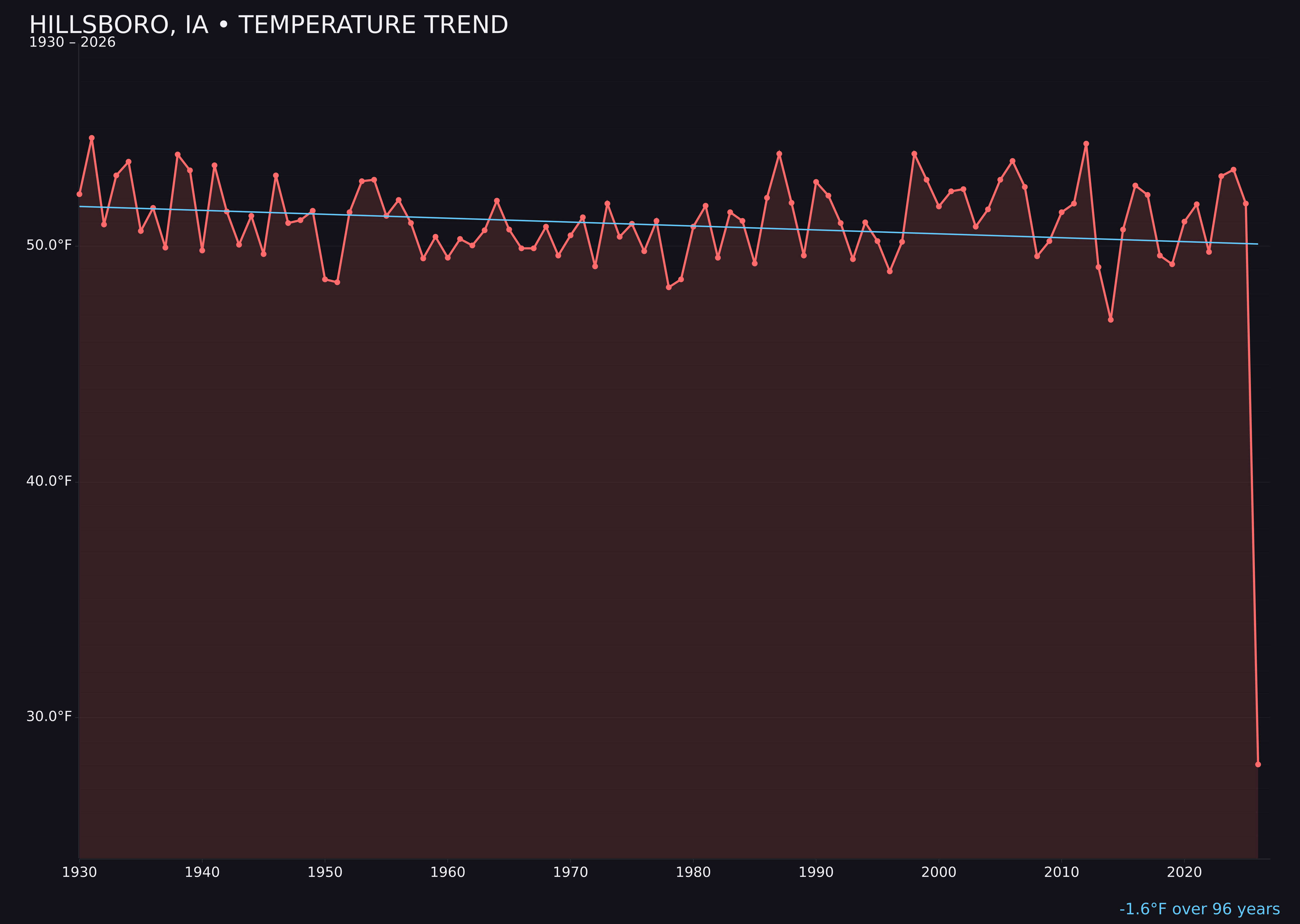 Temperature trend chart for Hillsboro, Iowa
