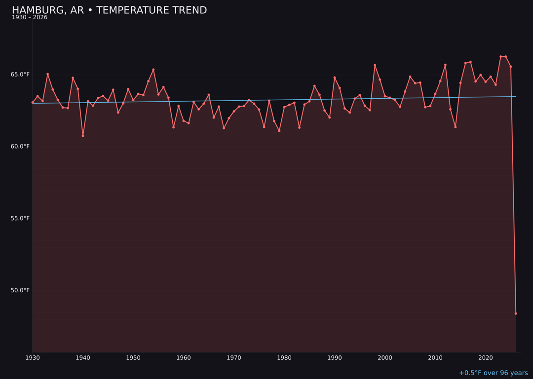 Temperature trend chart for Hamburg, Arkansas