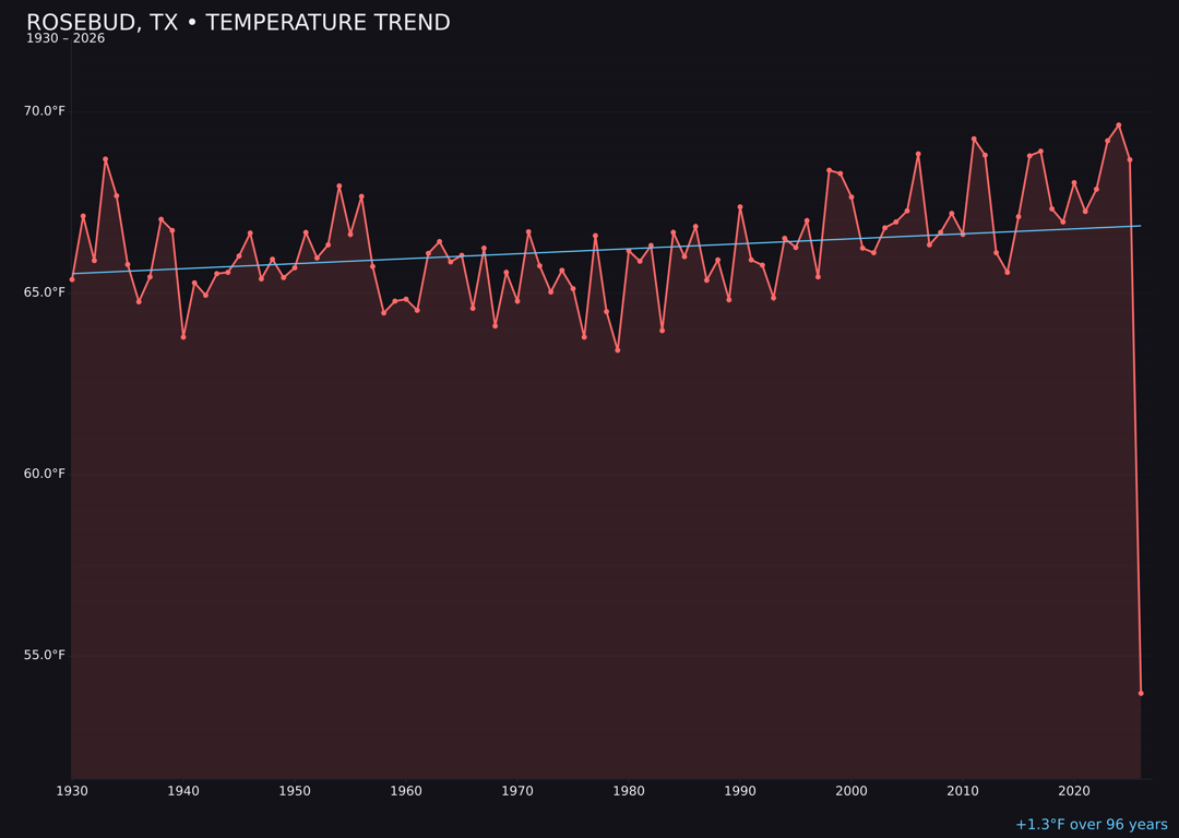 Temperature trend chart for Rosebud, Texas
