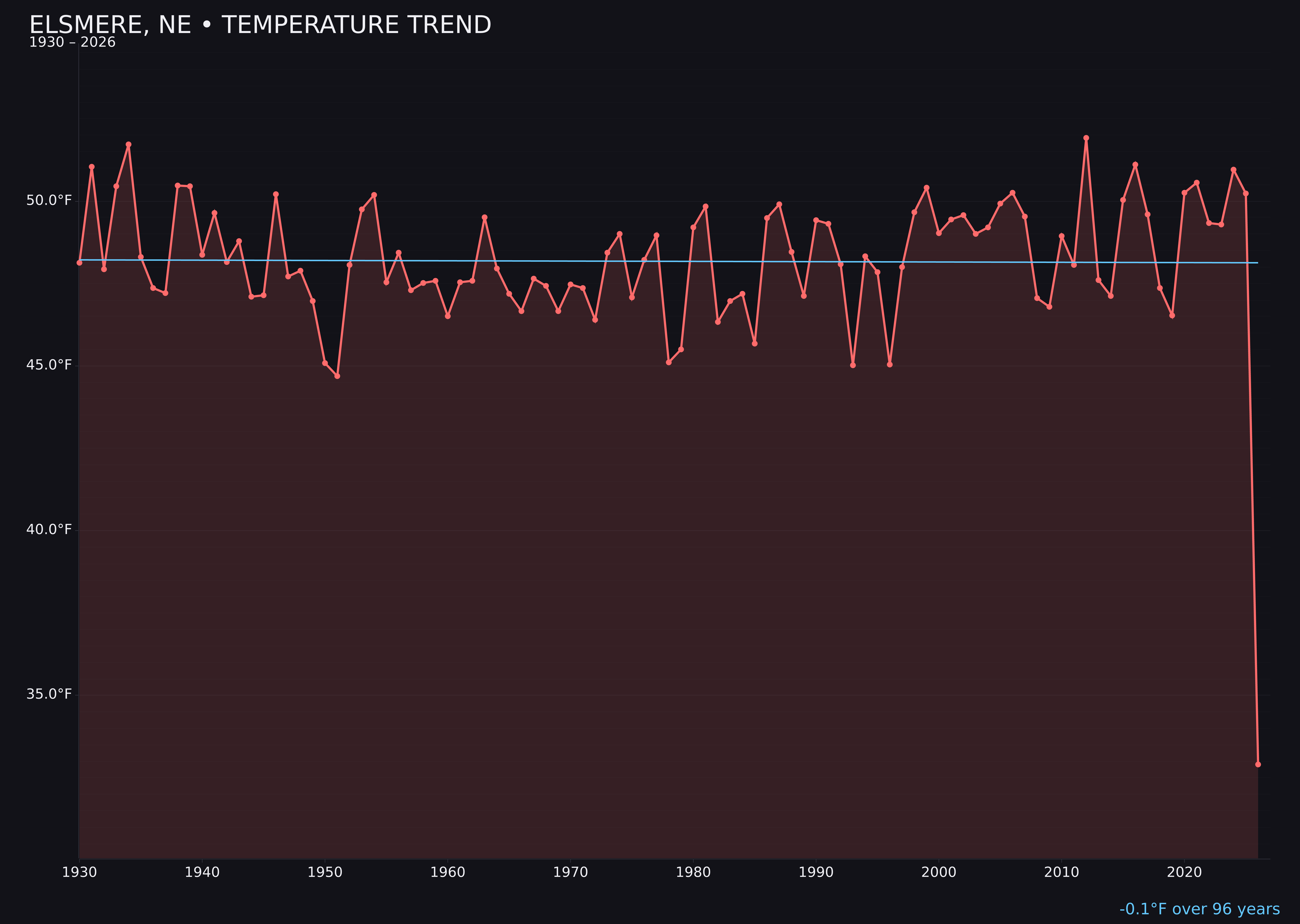 Temperature trend chart for Elsmere, Nebraska