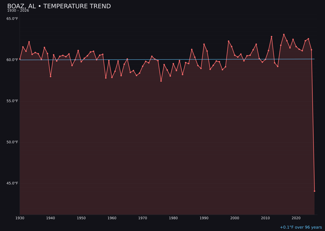 Temperature trend chart for Boaz, Alabama