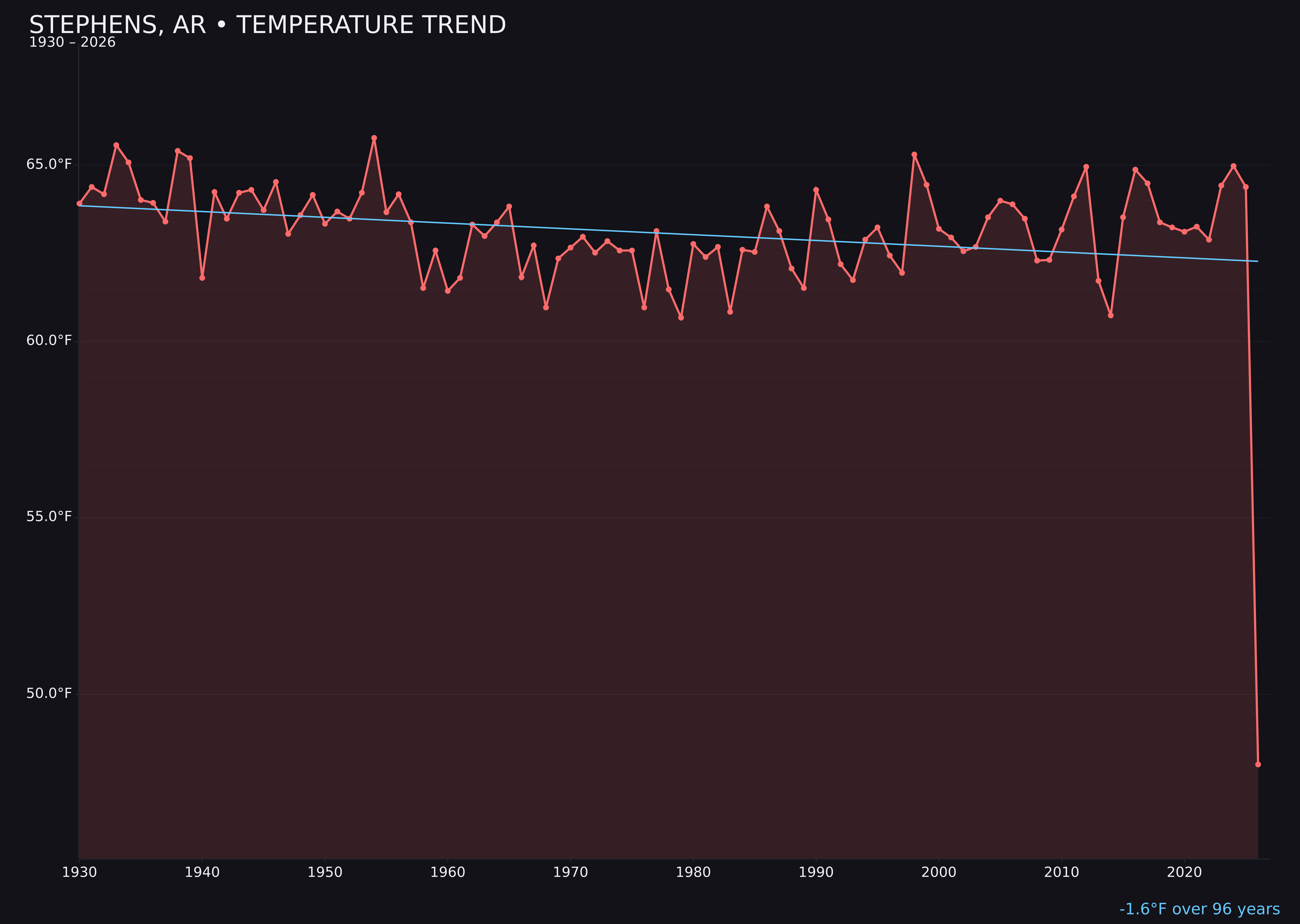 Temperature trend chart for Stephens, Arkansas