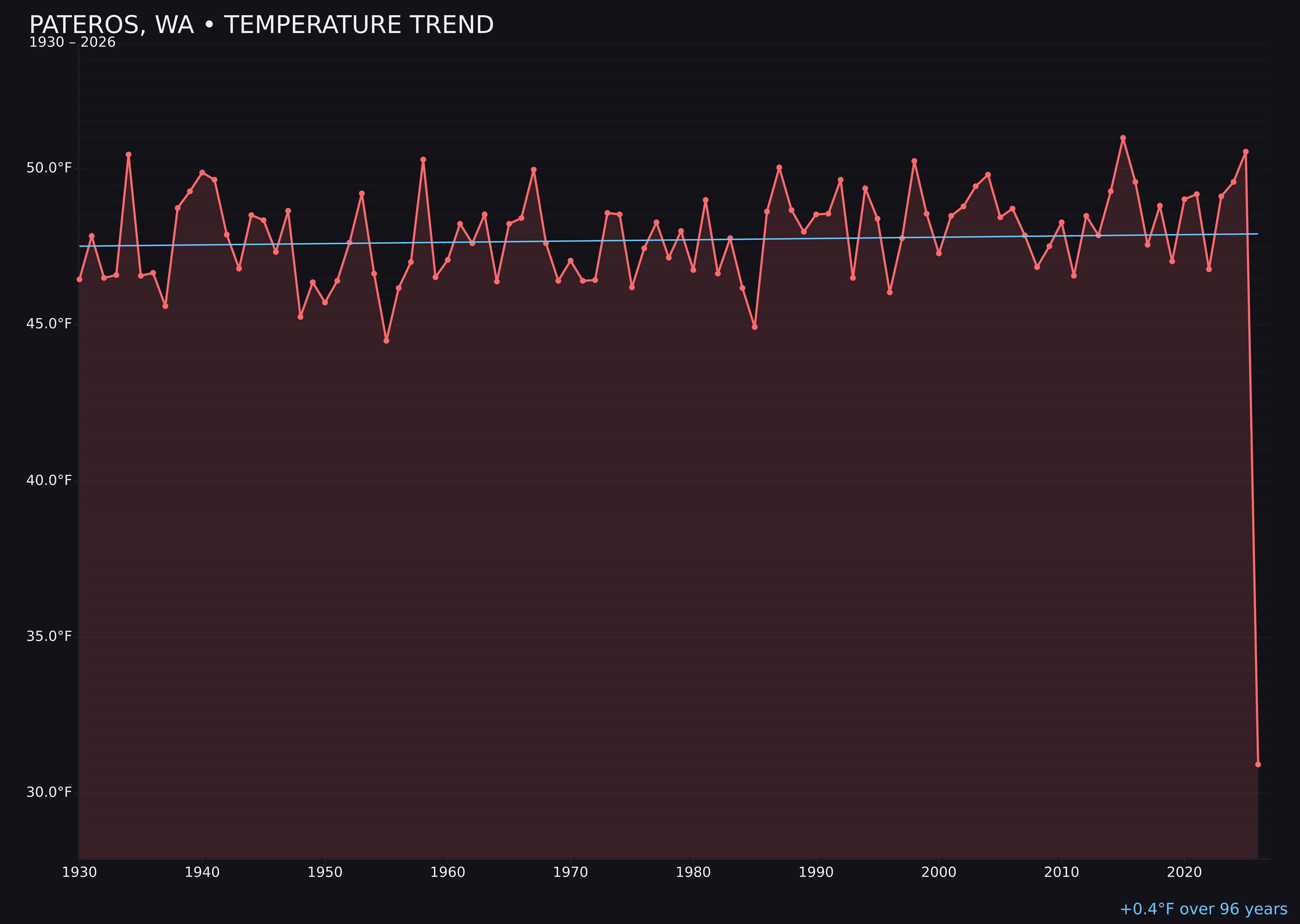 Temperature trend chart for Pateros, Washington