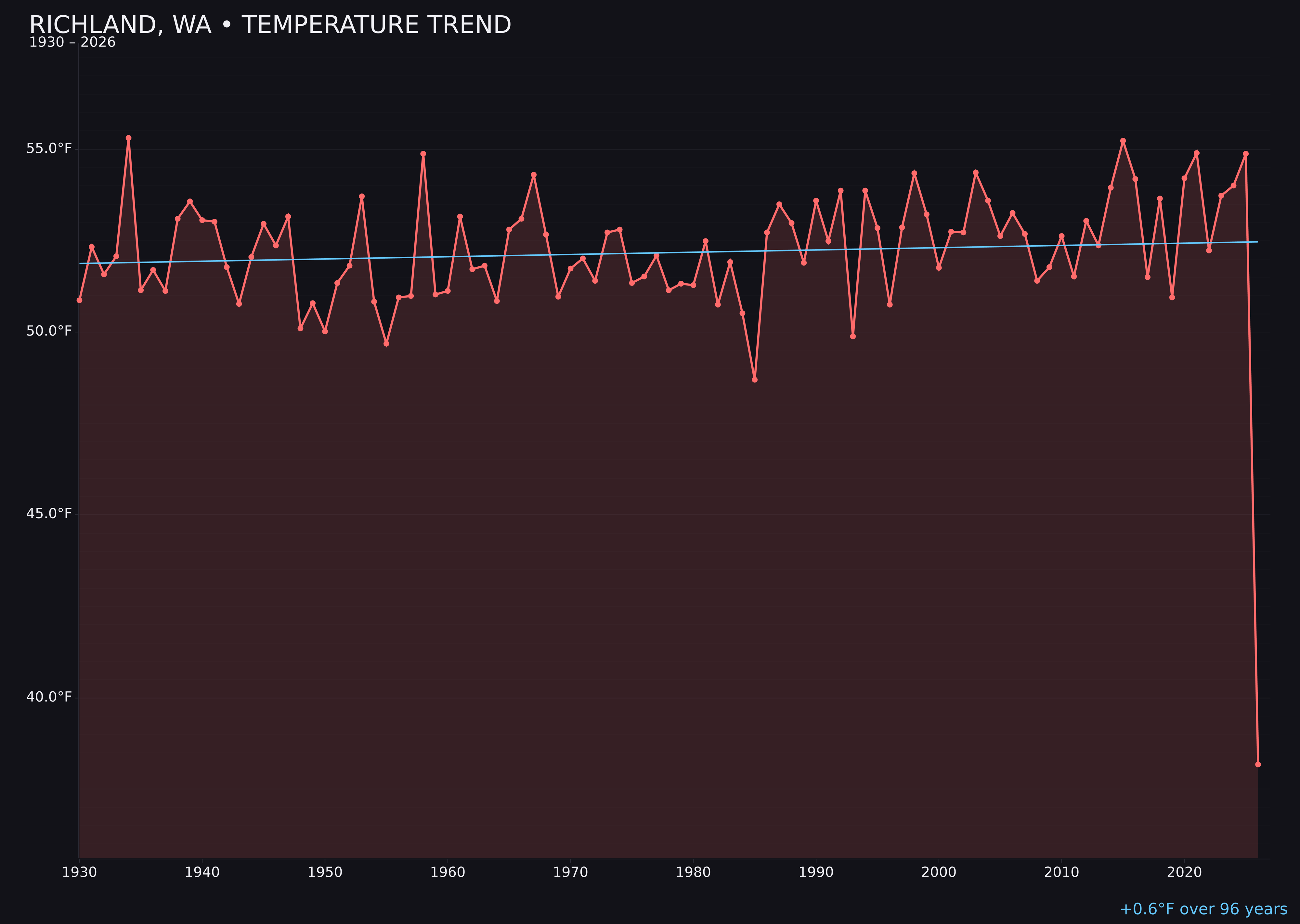 Temperature trend chart for Richland, Washington
