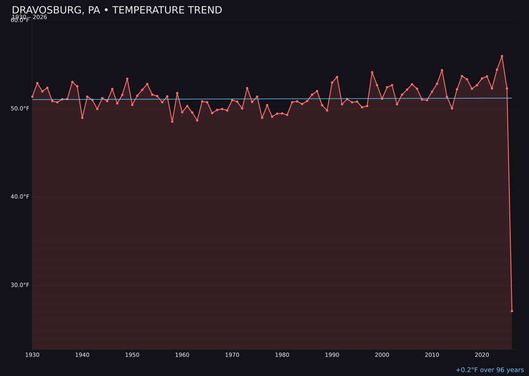 Temperature trend chart for Dravosburg, Pennsylvania