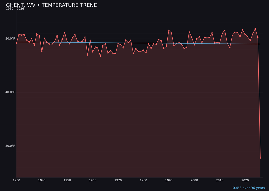 Temperature trend chart for Ghent, West Virginia