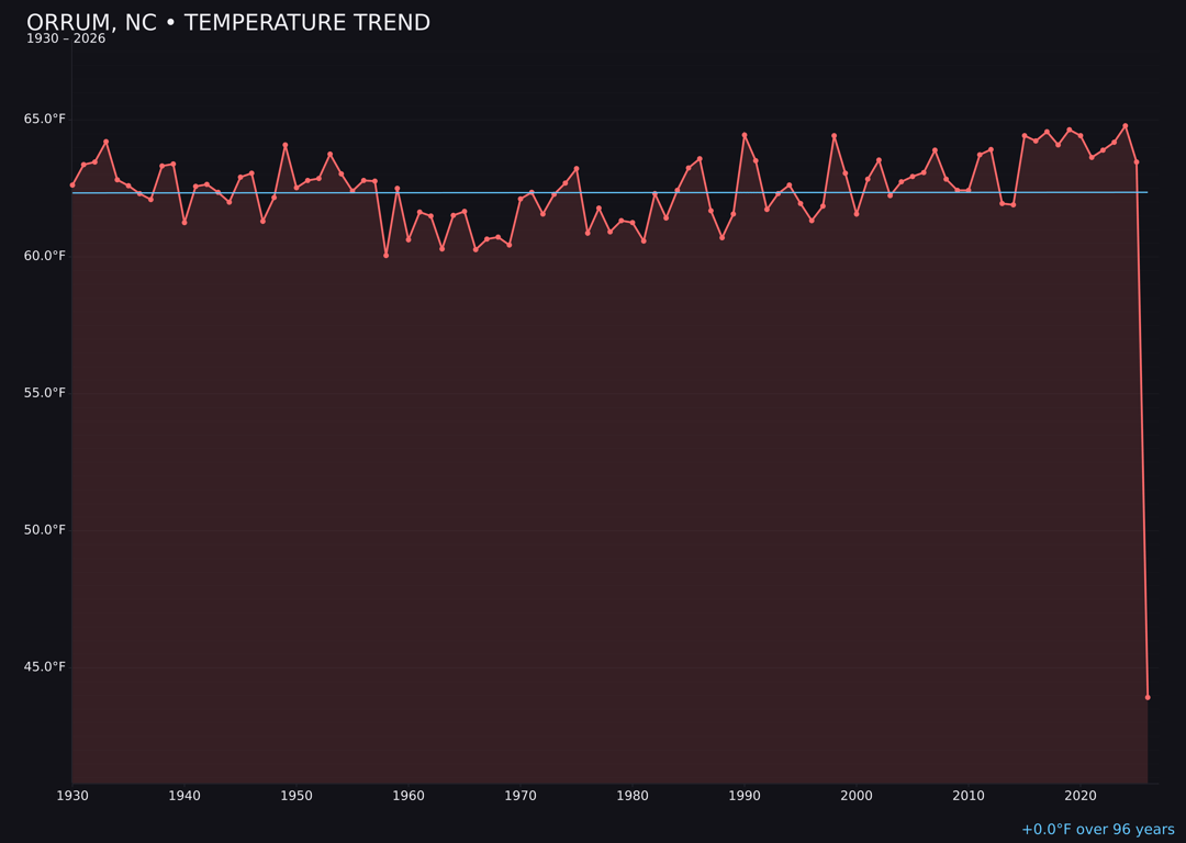 Temperature trend chart for Orrum, North Carolina