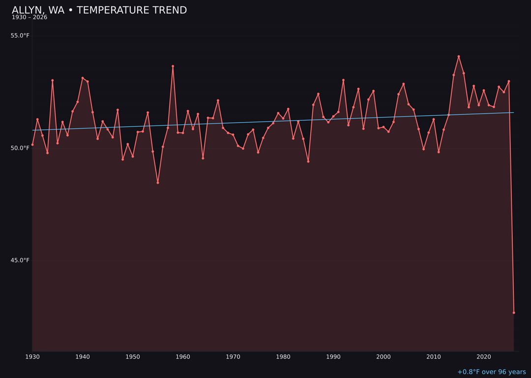 Temperature trend chart for Allyn, Washington