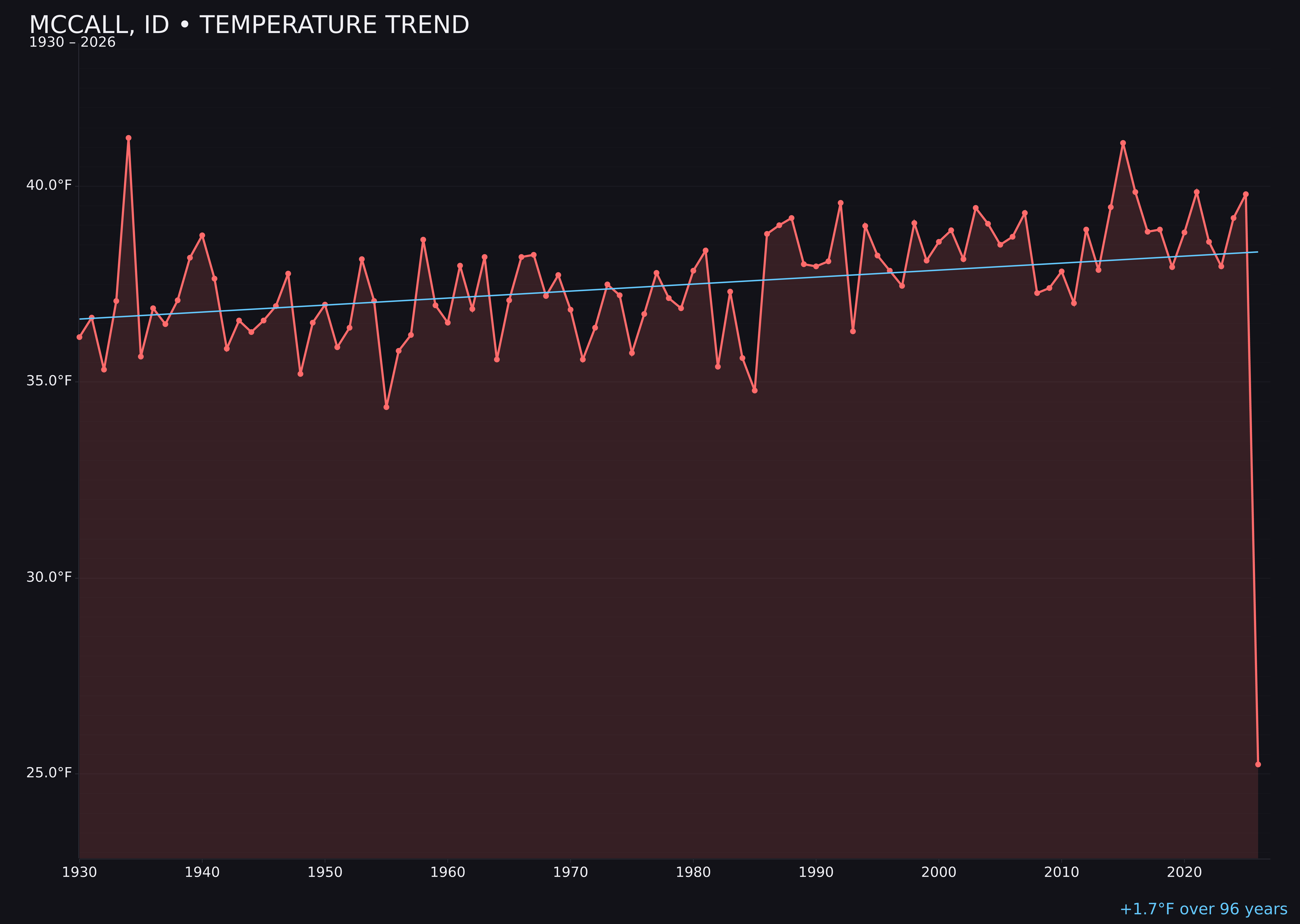 Temperature trend chart for Mccall, Idaho